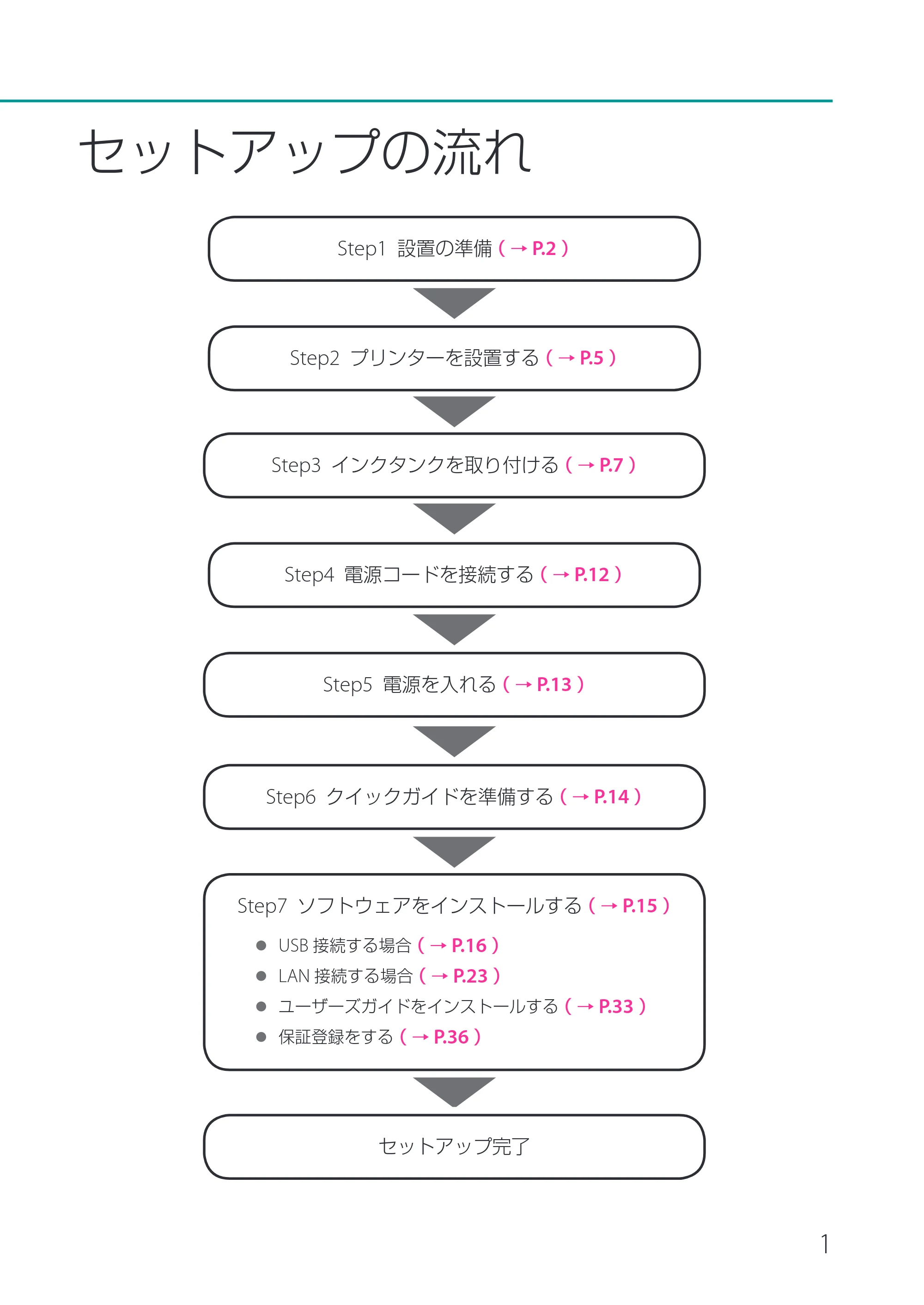 キヤノン CX-M1700 CX-M1700 セットアップガイド （PDF形式／11.54Mバイト） — 原本ページ — 3ページ
