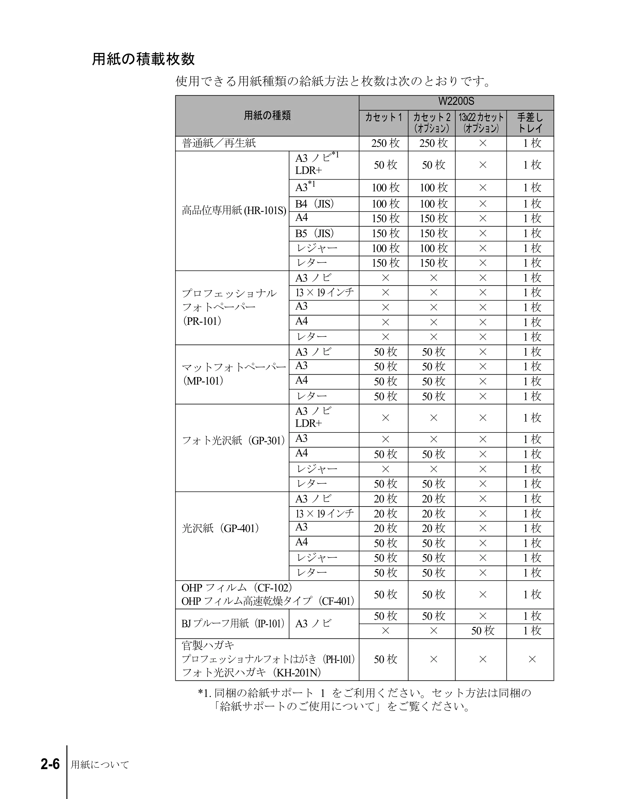 キヤノン W2200S ユーザーズガイド （PDF形式／6.75Mバイト） — 用紙の積載枚数 — 原本ページ — 28ページ
