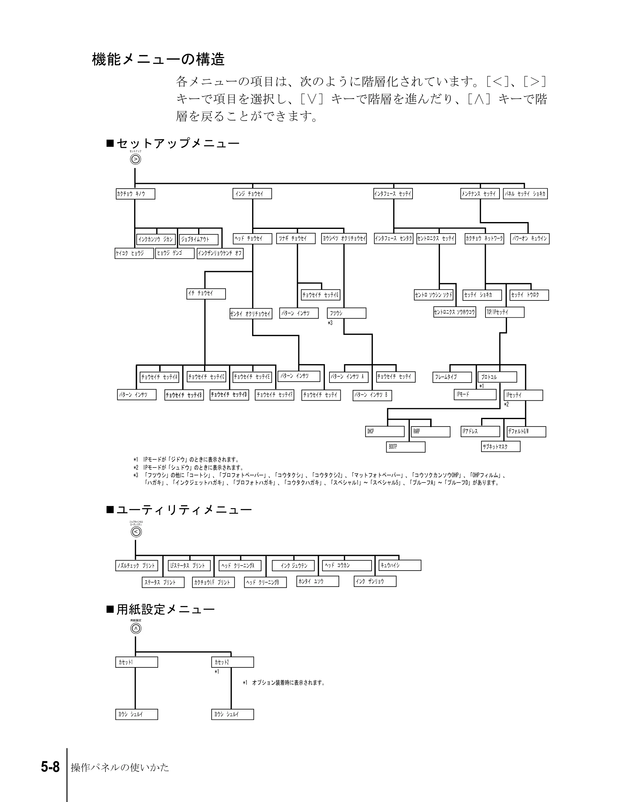 キヤノン W2200S ユーザーズガイド （PDF形式／6.75Mバイト） — 機能メニューの構造 — 原本ページ — 70ページ