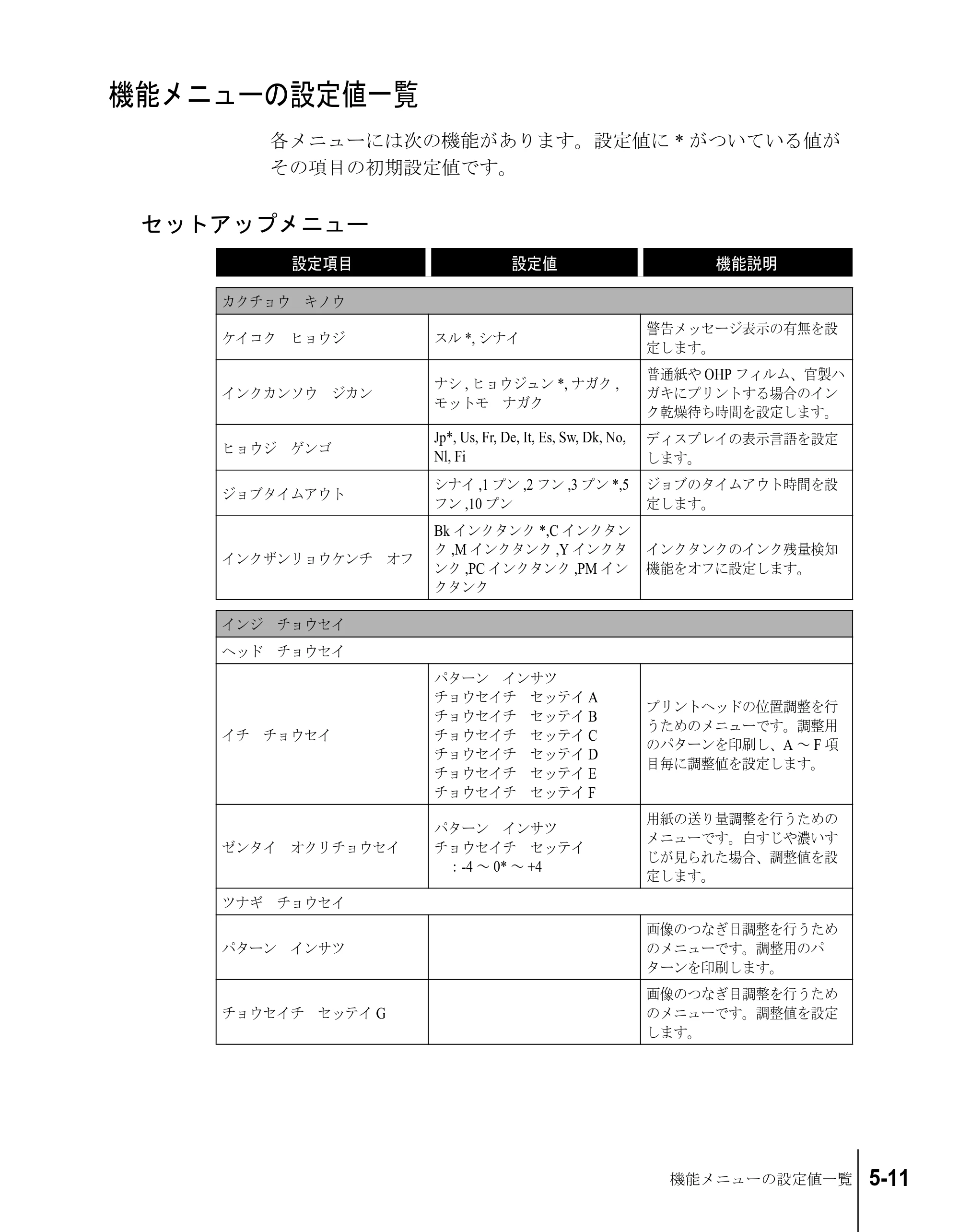 キヤノン W2200S ユーザーズガイド （PDF形式／6.75Mバイト） — 機能メニューの設定値一覧 — 原本ページ — 73ページ