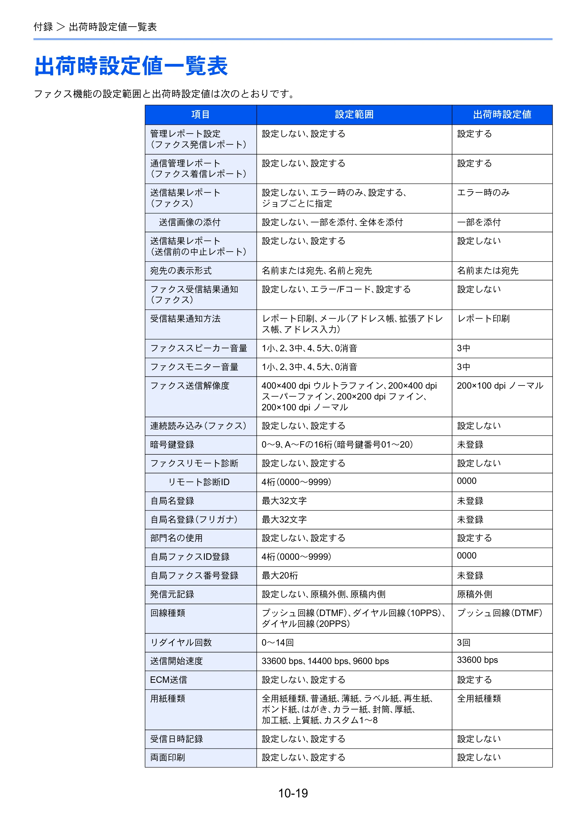 京セラ ECOSYS M6535cidn ECOSYS M6535cidn FAX使用説明書 — 出荷時設定値一覧表 — 原本ページ — 187ページ