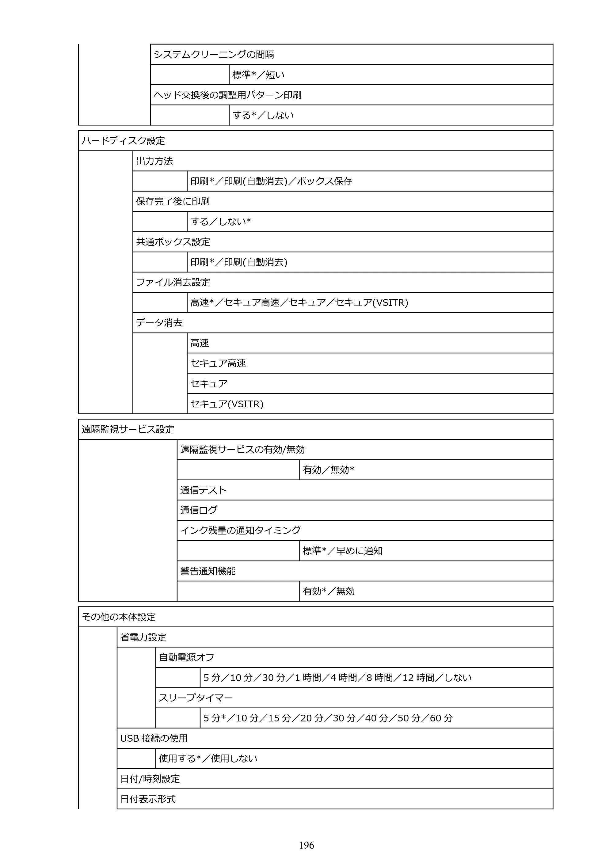 キヤノン GP-2000/GP-4000 GP-4000／GP-2000 （PDF） 電子マニュアル（Mac）2025年5月29日更新（PDF：9.99MB） — 原本ページ — 196ページ