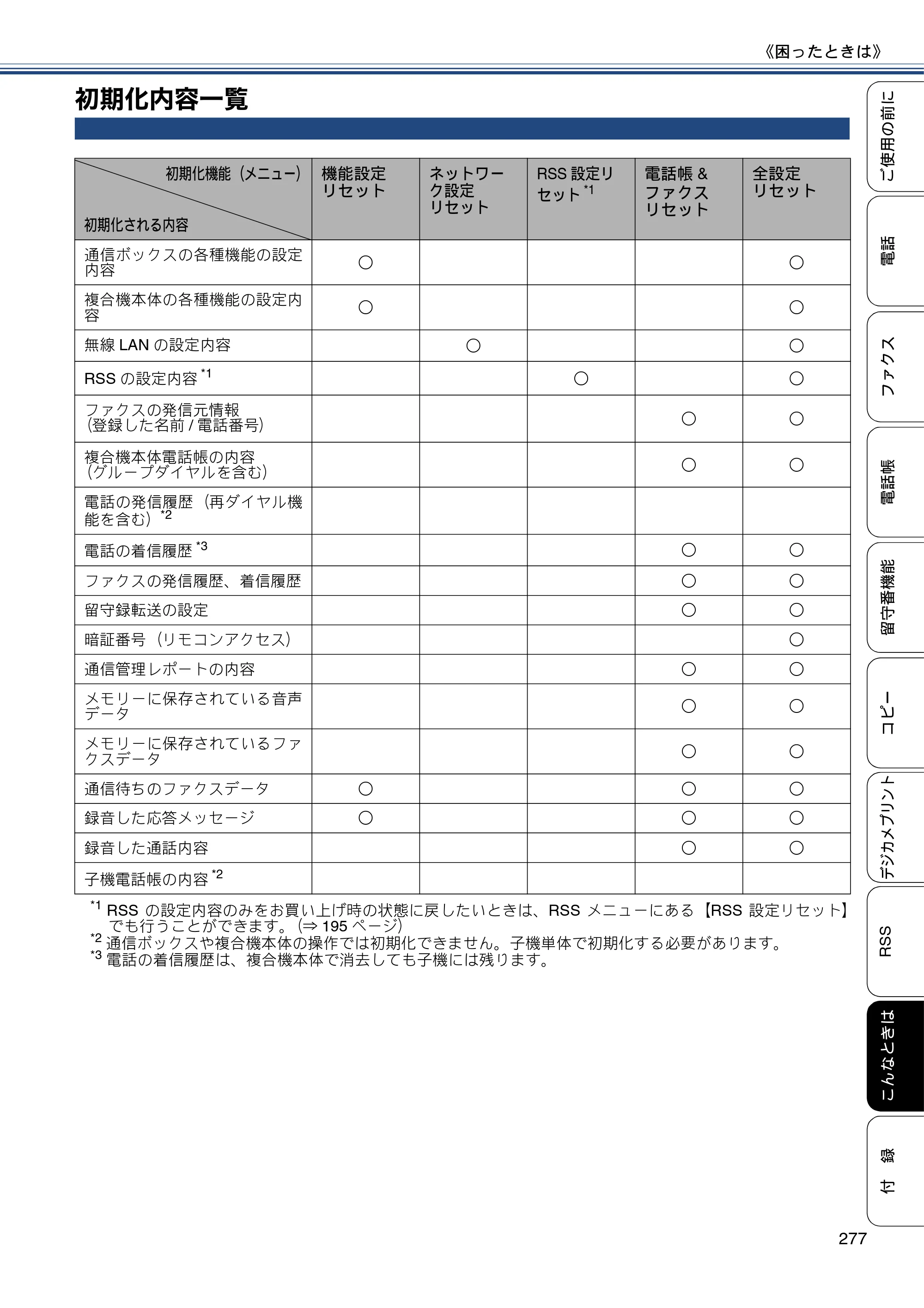 ブラザー MFC-J820DN / MFC-J820DWN / MFC-J890DN / MFC-J890DWN ユーザーズガイド ～基本編～ — 初期化内容一覧 — 原本ページ — 277ページ