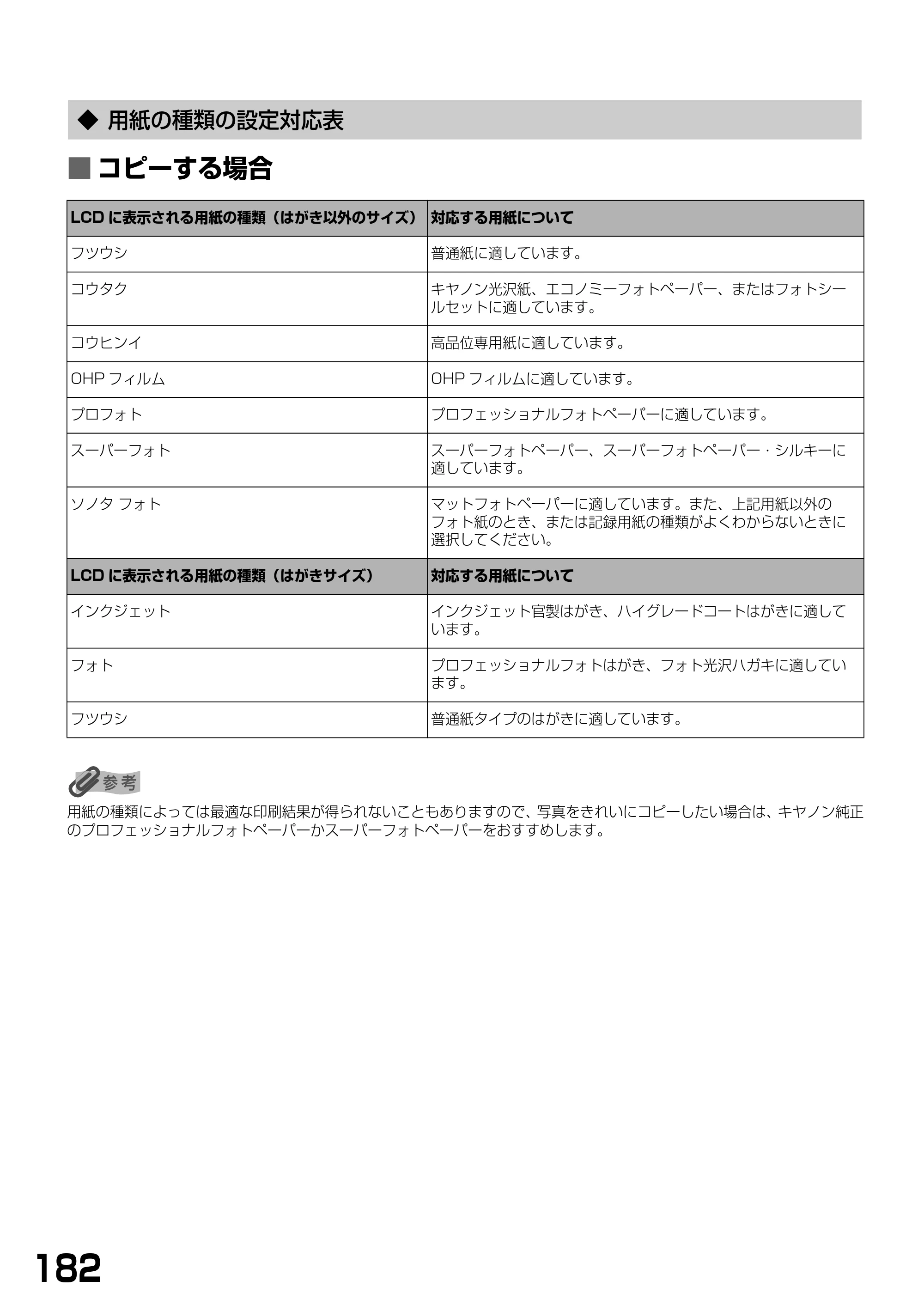 キヤノン PIXUS MP790 基本操作ガイド （PDF形式／6.67Mバイト） — ◆ 用紙の種類の設定対応表 — 原本ページ — 184ページ