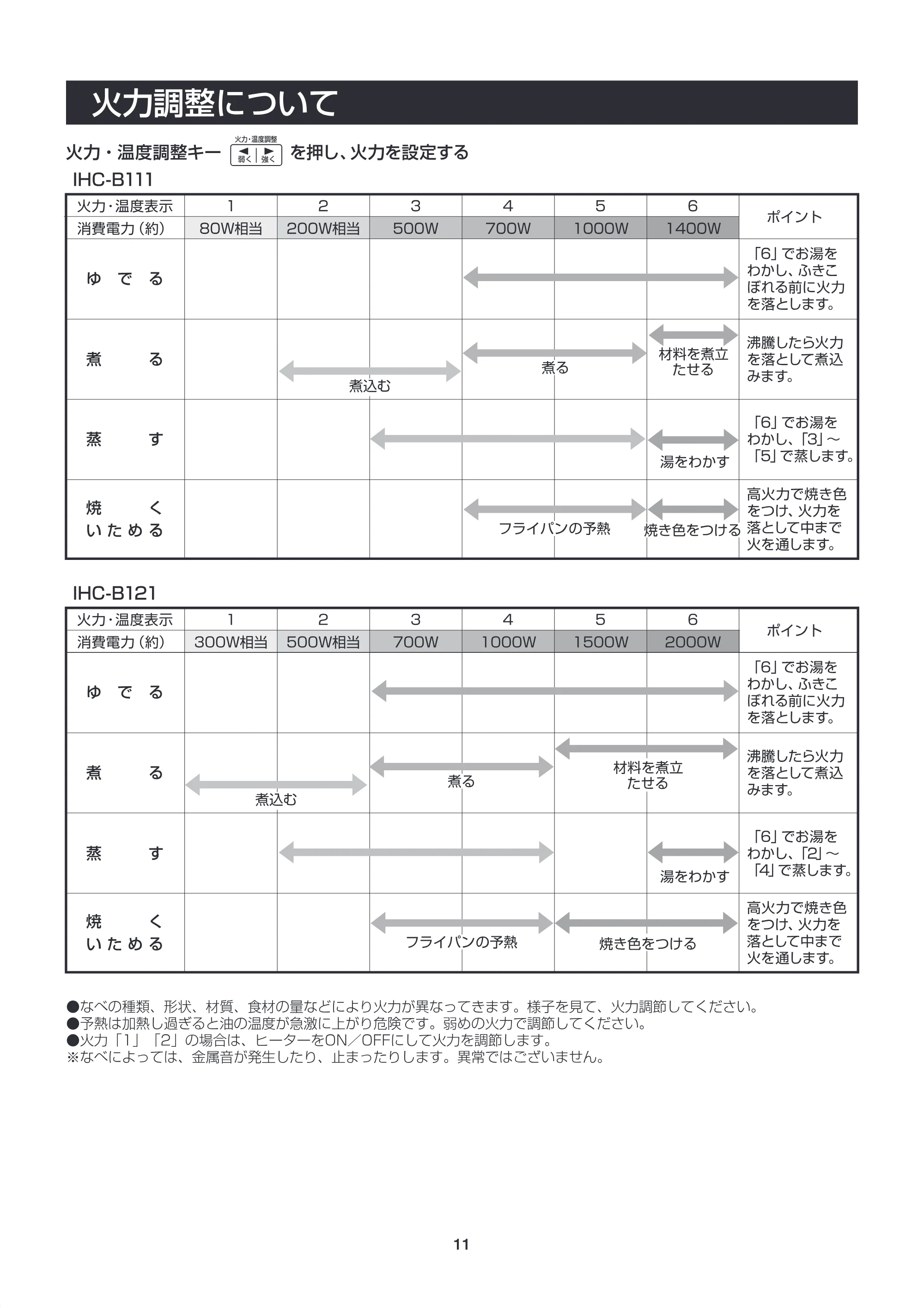 アイリスオーヤマ IHC-B111 取扱説明書 — 原本ページ — 11ページ