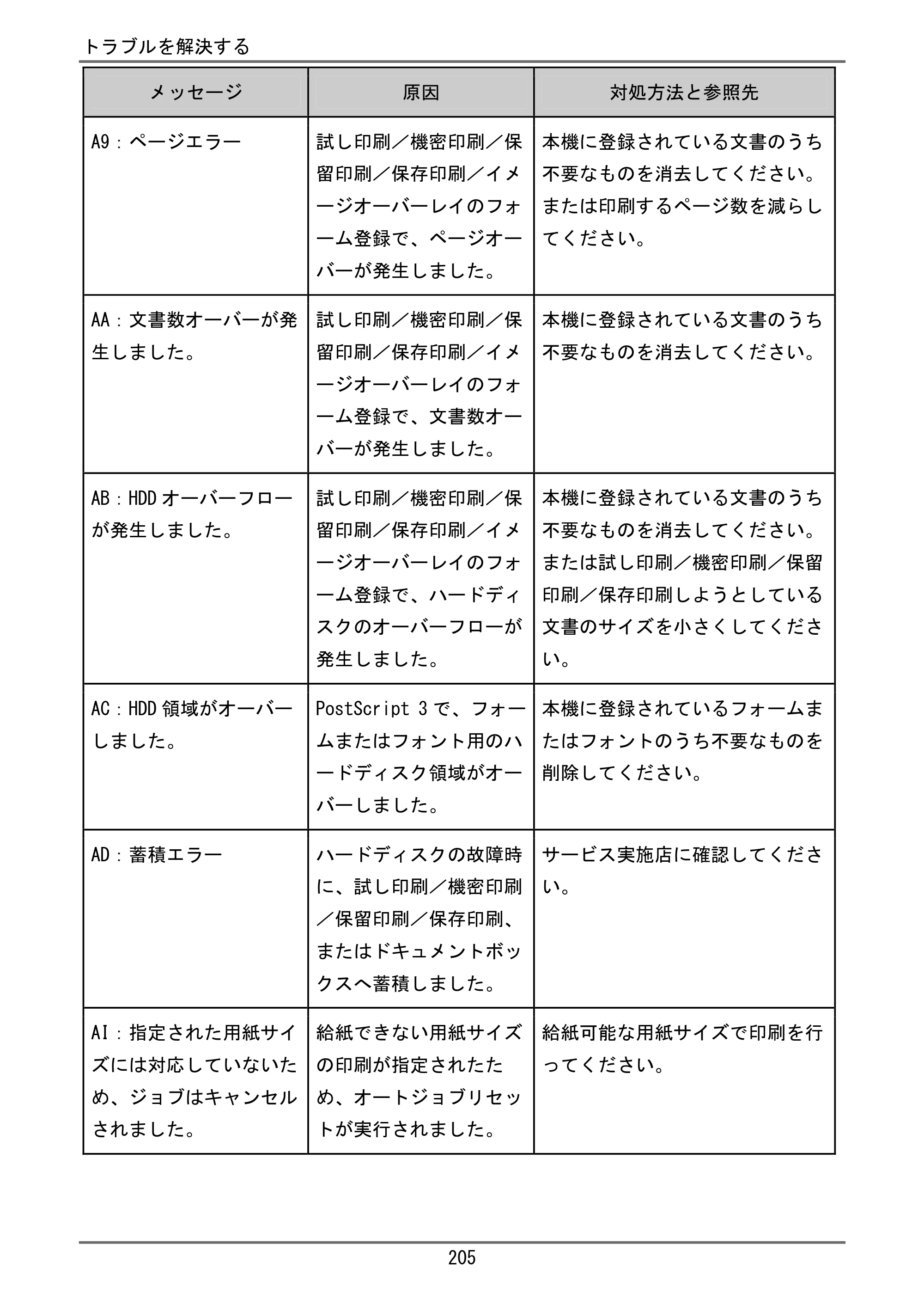 京セラ TASKalfa 4000w / TASKalfa 4001w TASKalfa 4000w/4001w ユーザーガイド — 原本ページ — 206ページ