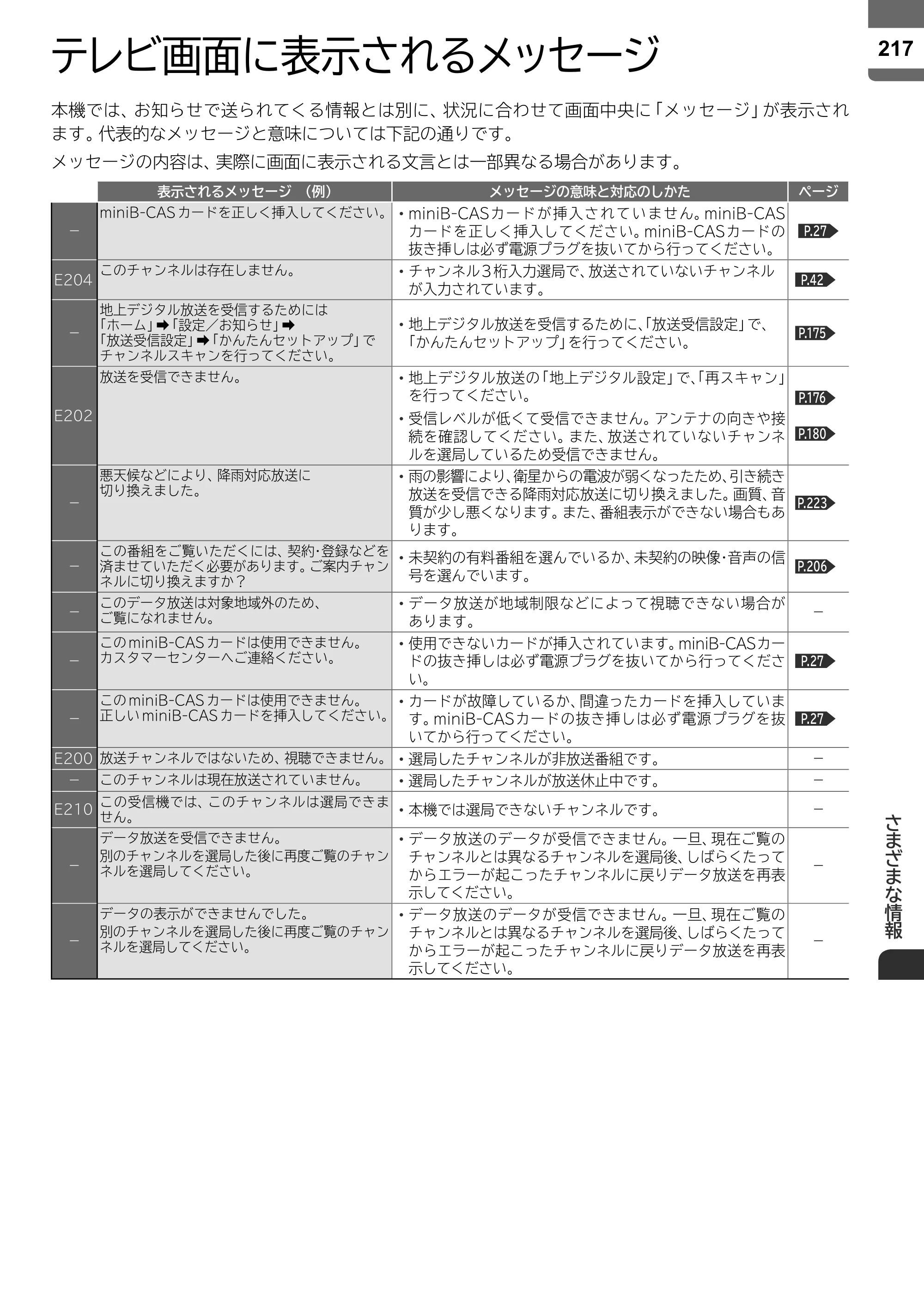 日立 L55-ZP5 / L49-ZP5 取扱説明書 — テレビ画面に表示されるメッセージ — 原本ページ — 217ページ