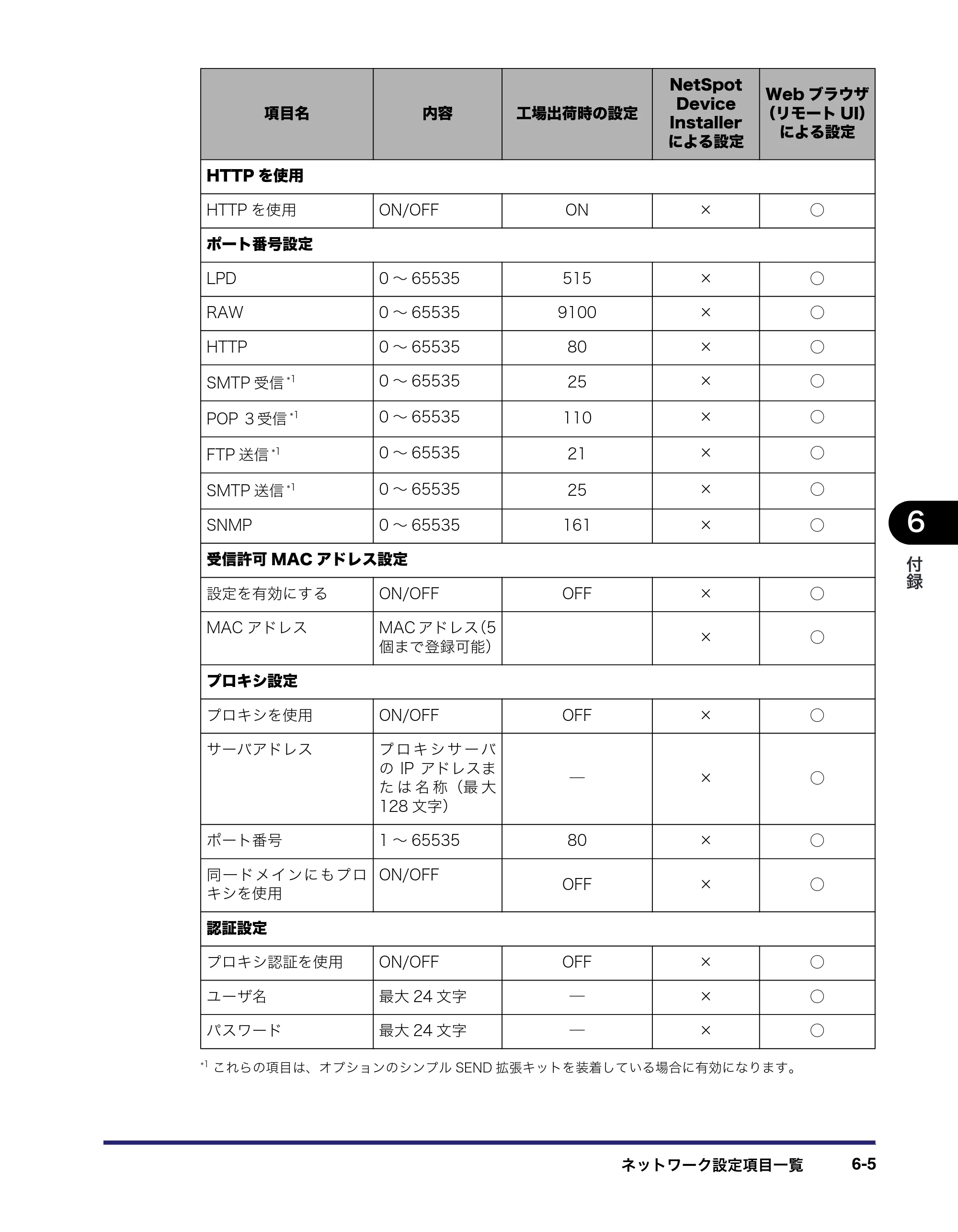 キヤノン MF7455N/MF7430 ネットワークガイド 2010年10月12日更新 （PDF形式／6.3Mバイト） — 原本ページ — 139ページ