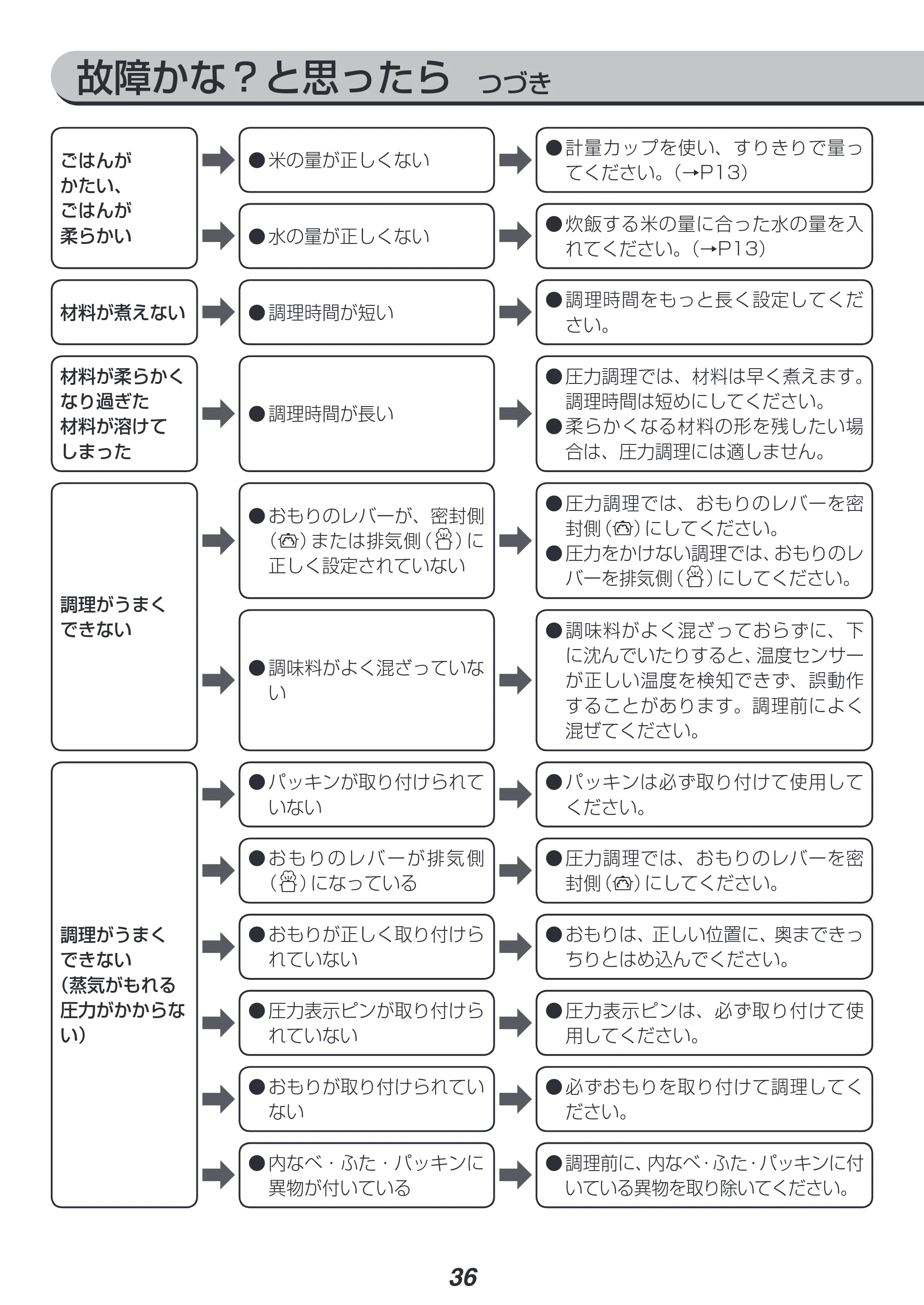 アイリスオーヤマ KPC-EMA3 取扱説明書 — 原本ページ — 36ページ