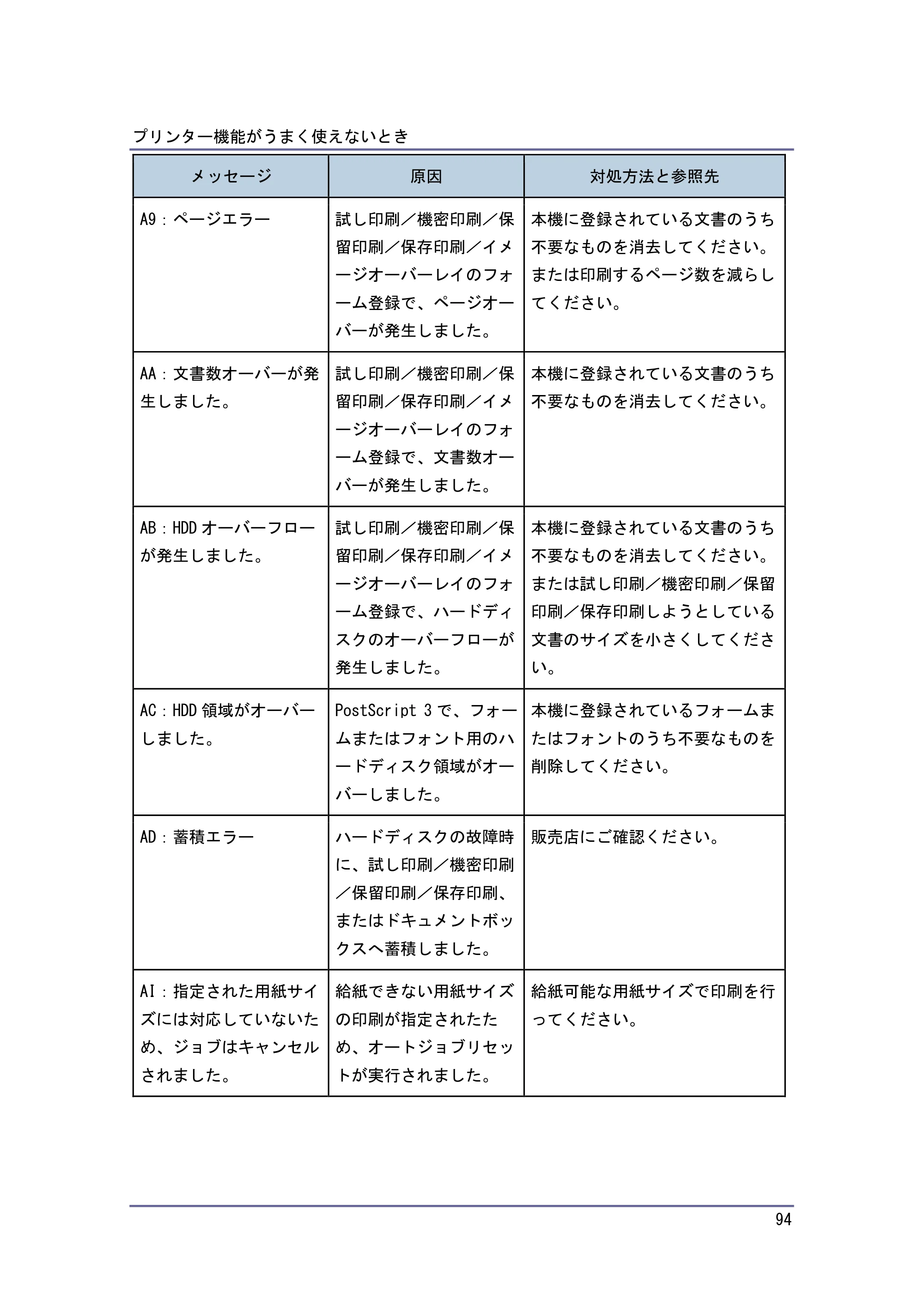 キヤノン PostScript3 こまったときには （PDF形式／4.3Mバイト） — 原本ページ — 94ページ