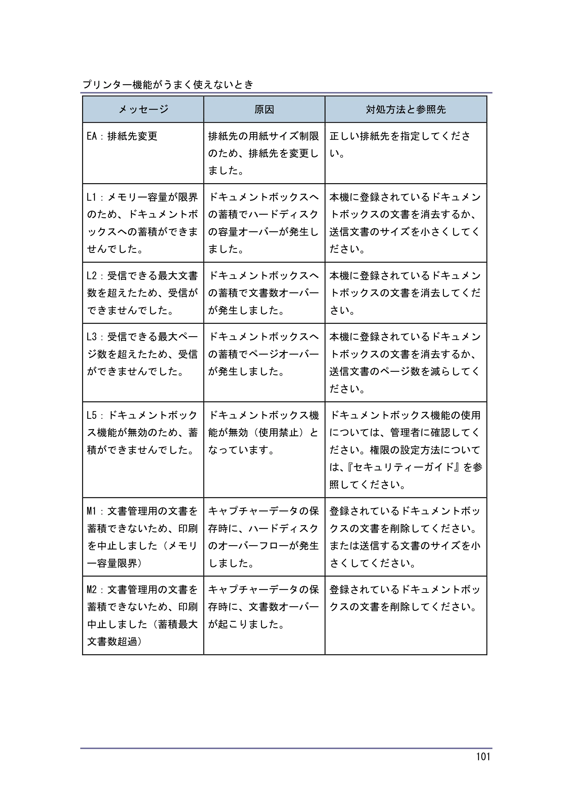 キヤノン PostScript3 こまったときには （PDF形式／4.3Mバイト） — 原本ページ — 101ページ