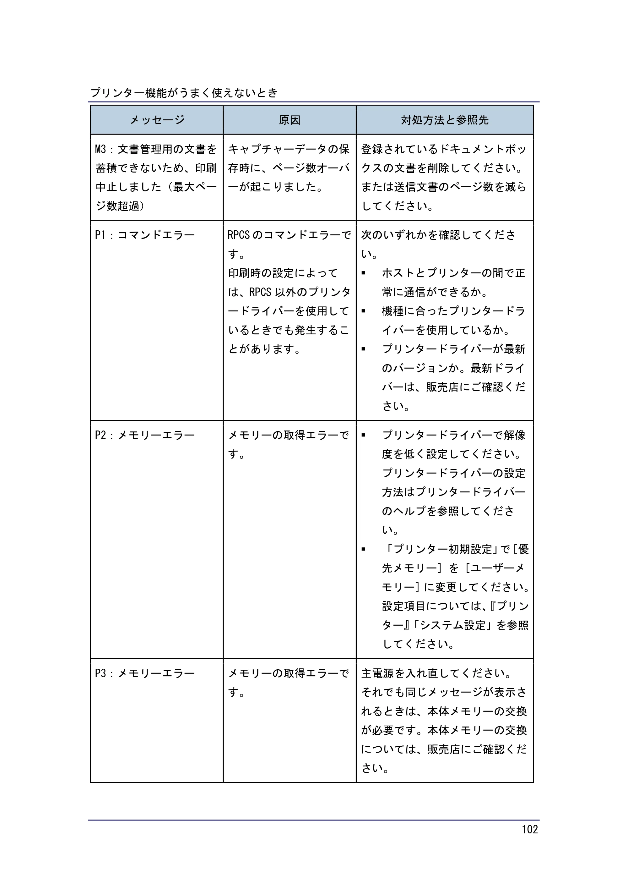 キヤノン PostScript3 こまったときには （PDF形式／4.3Mバイト） — 原本ページ — 102ページ