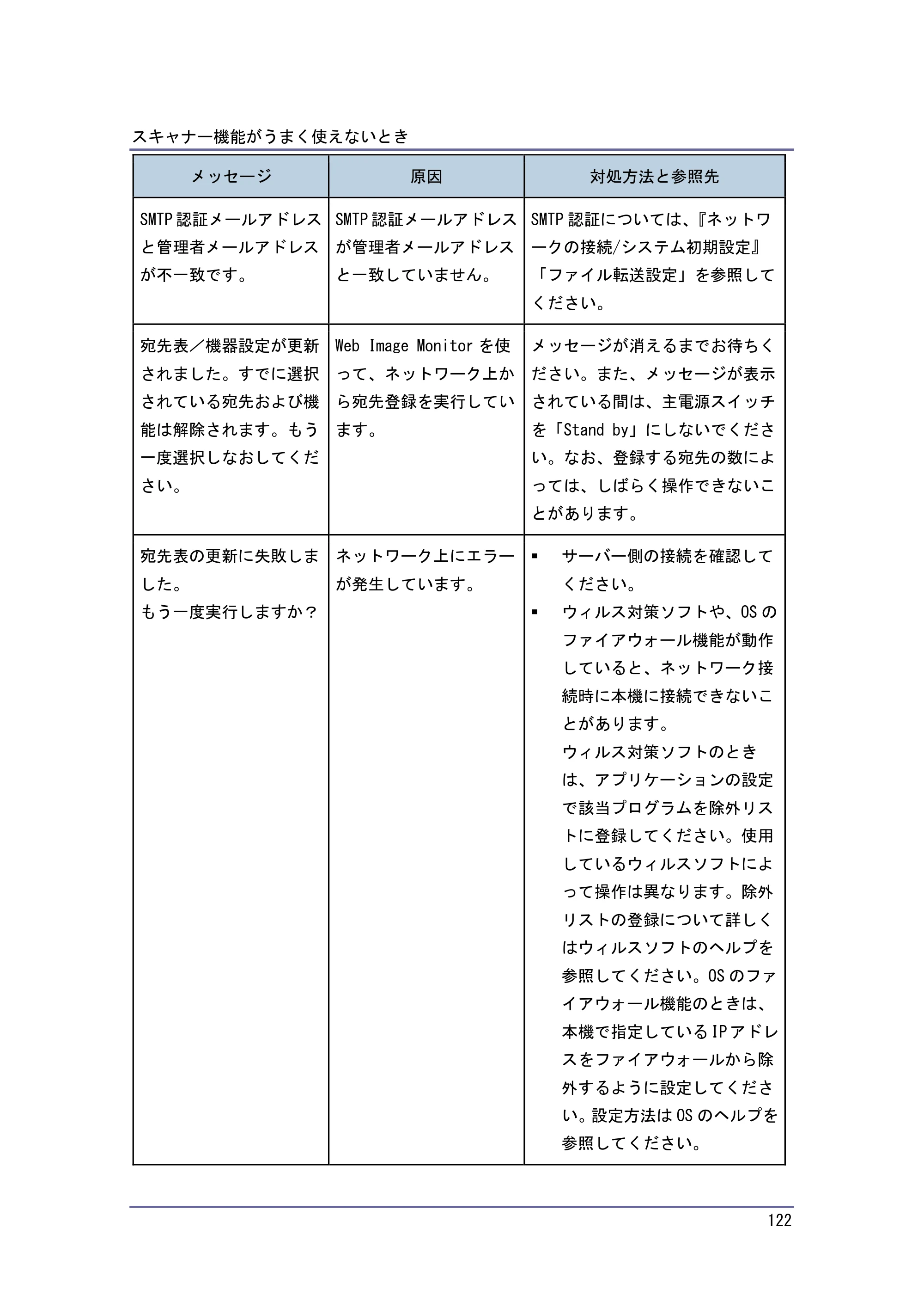 キヤノン PostScript3 こまったときには (PDF形式/4.3Mバイト) — 原本ページ — 122ページ