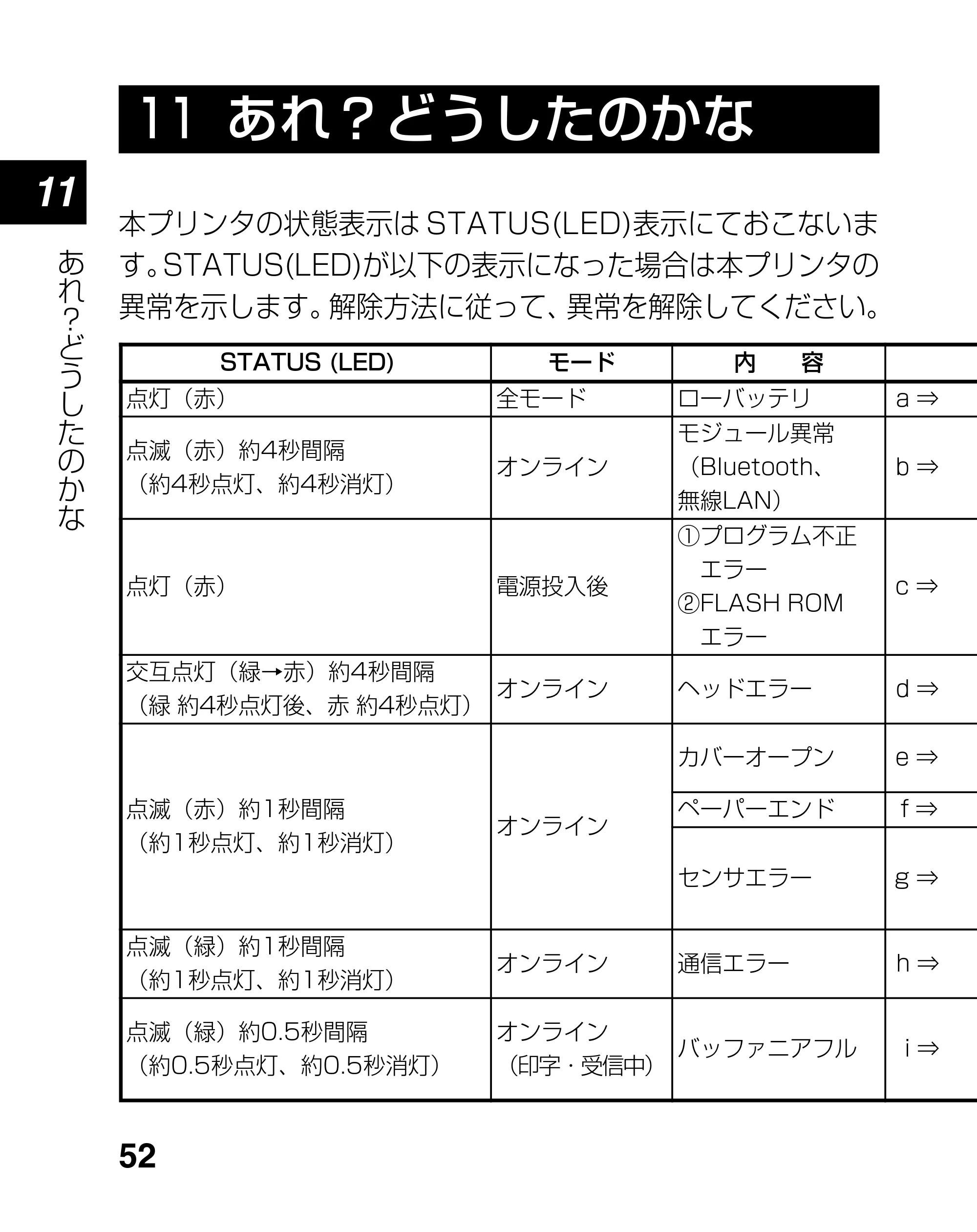 サトー lapin(ラパン)PT408e / 412e 、Petit lapin(プチラパン)PT200e / 208e / 208m / 208j / apin(ラパン)PT408e / 412e 、Petit lapin(プチラパン)PT200e / 208e / 208m / 208j PT208シリーズ取扱説明書（第5版） — 11 あれ？どうしたのかな — 原本ページ — 52ページ