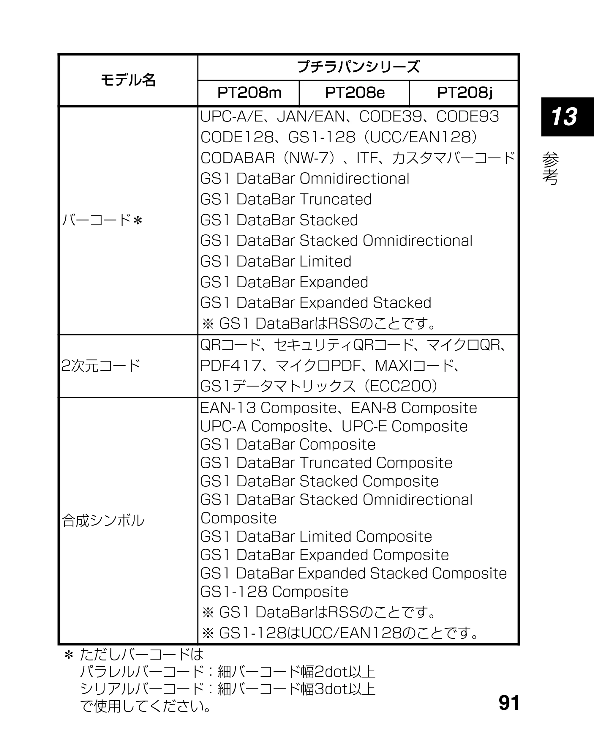 サトー lapin(ラパン)PT408e / 412e 、Petit lapin(プチラパン)PT200e / 208e / 208m / 208j / apin(ラパン)PT408e / 412e 、Petit lapin(プチラパン)PT200e / 208e / 208m / 208j PT208シリーズ取扱説明書（第5版） — 原本ページ — 91ページ