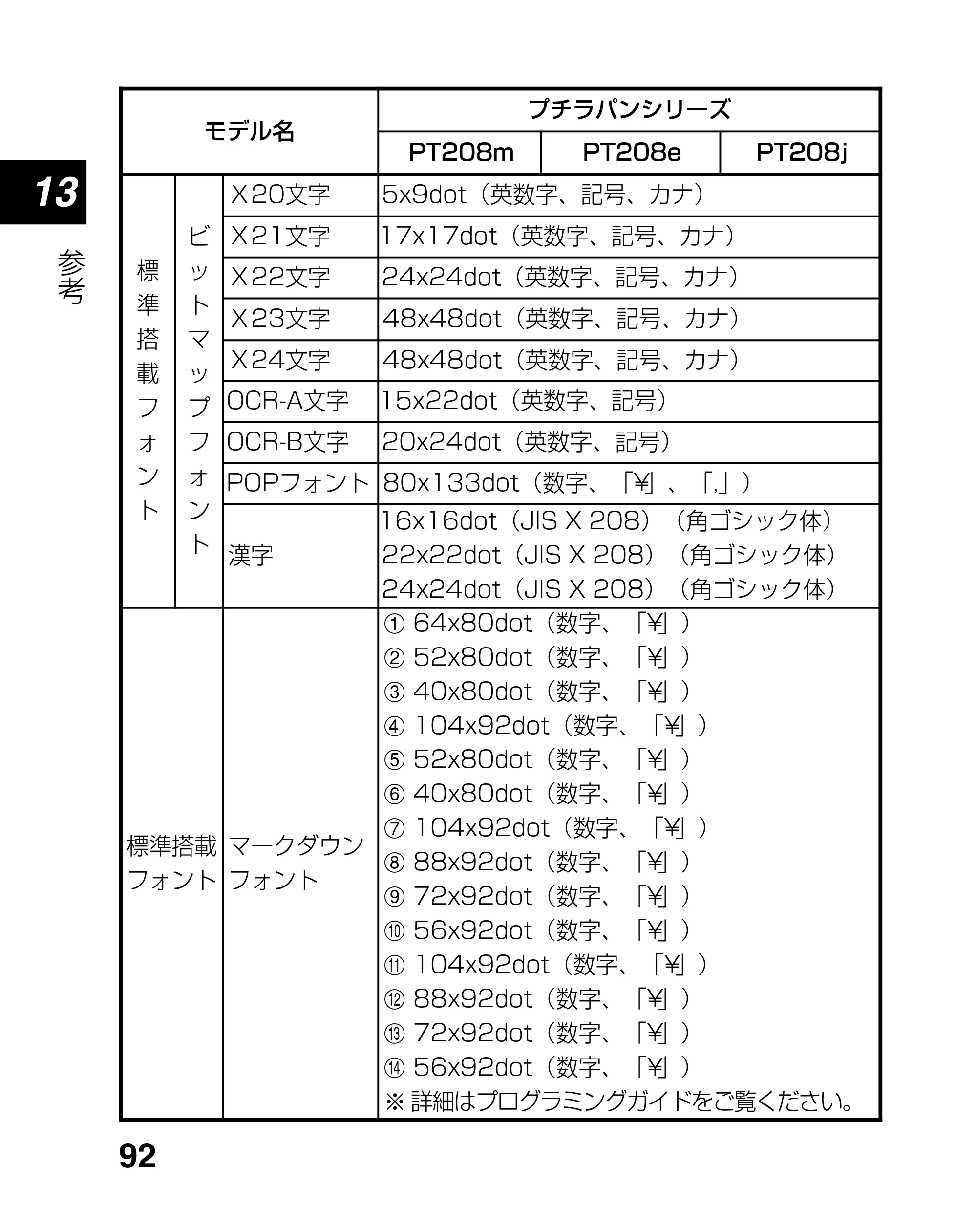 サトー lapin(ラパン)PT408e / 412e 、Petit lapin(プチラパン)PT200e / 208e / 208m / 208j / apin(ラパン)PT408e / 412e 、Petit lapin(プチラパン)PT200e / 208e / 208m / 208j PT208シリーズ取扱説明書（第5版） — 原本ページ — 92ページ