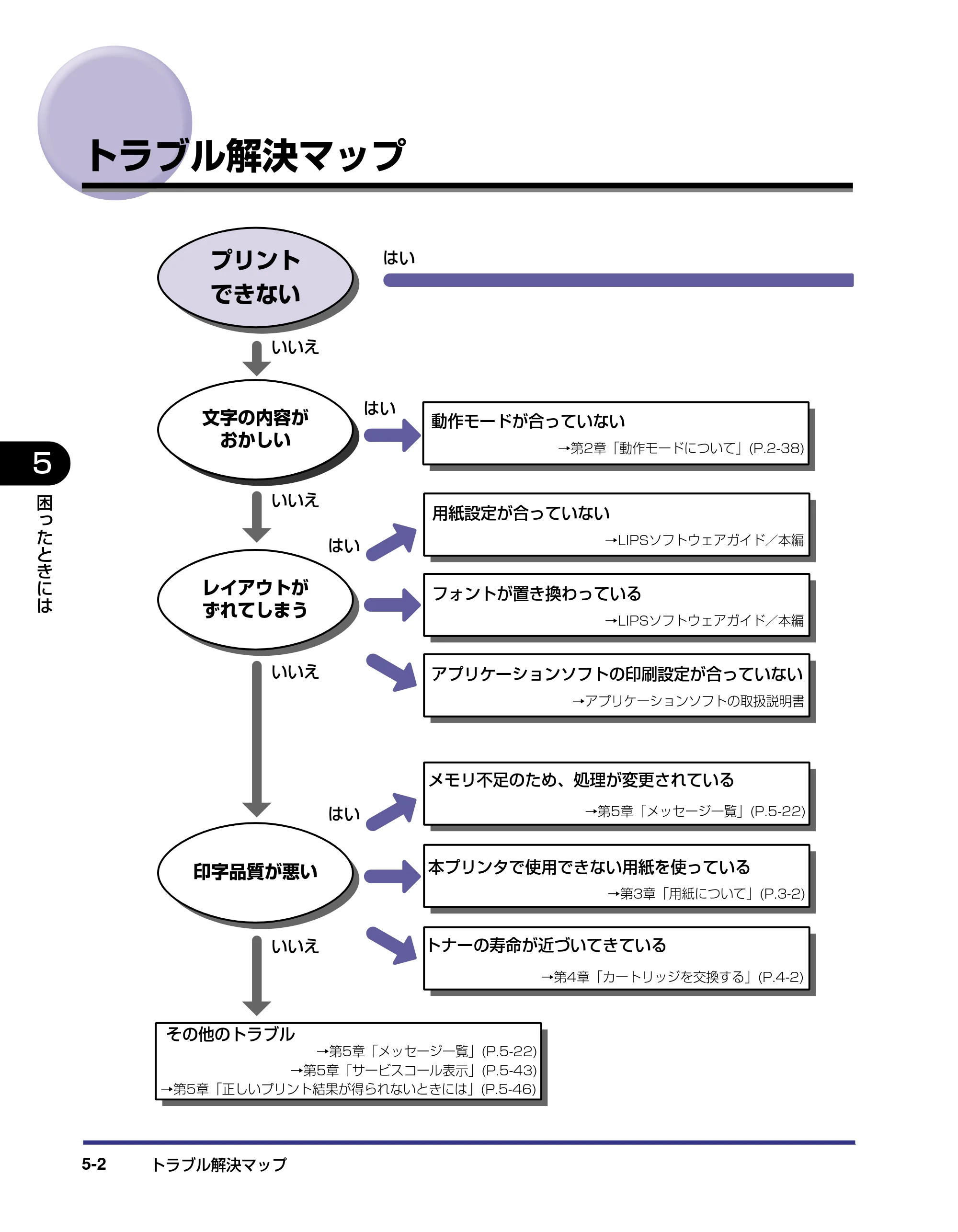キヤノン LBP5800/5700 ユーザーズガイド 2006年5月25日更新 （PDF形式／9.62Mバイト） — トラブル解決マップ — 原本ページ — 212ページ