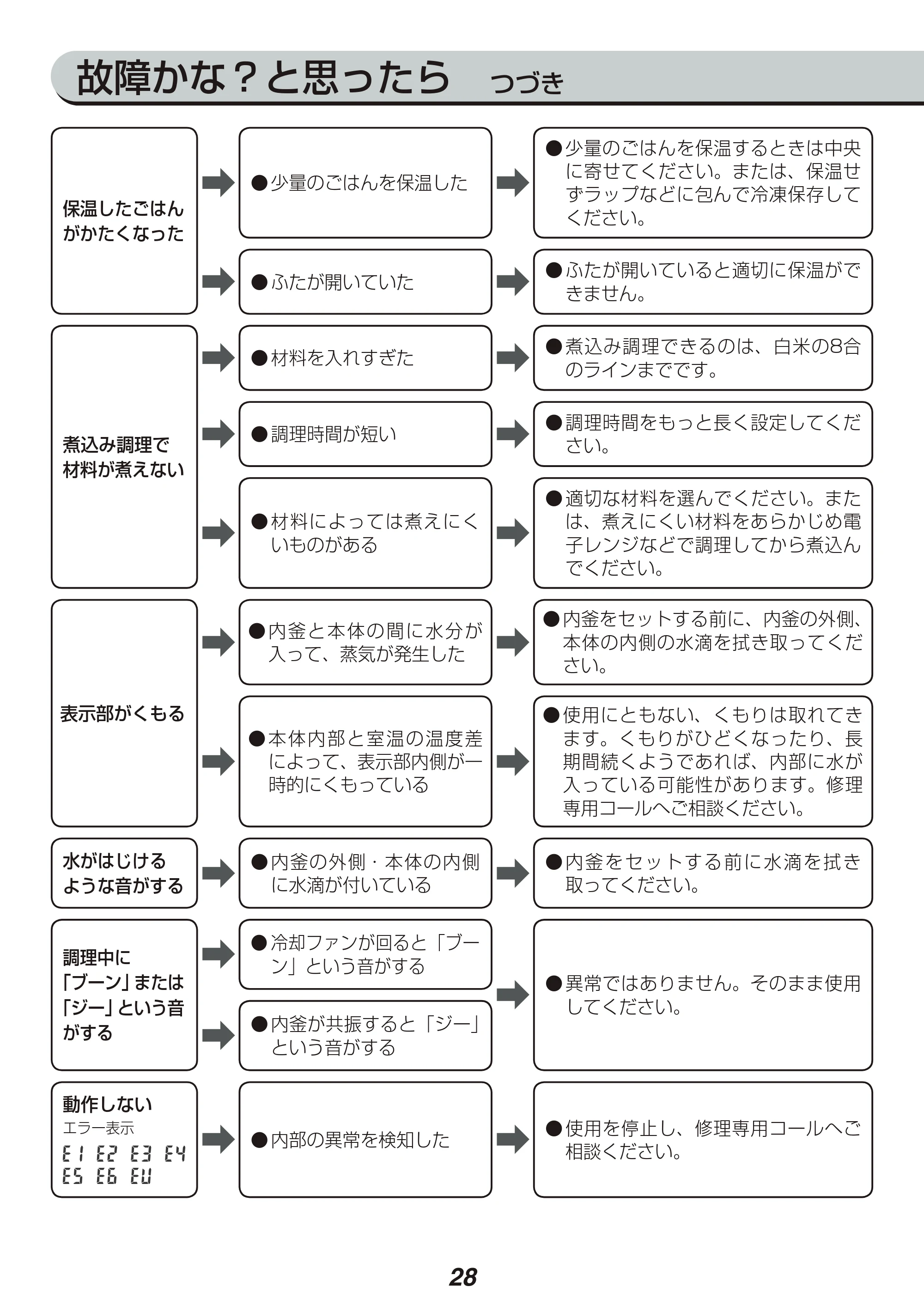 アイリスオーヤマ RC-IE10 取扱説明書 — 原本ページ — 28ページ