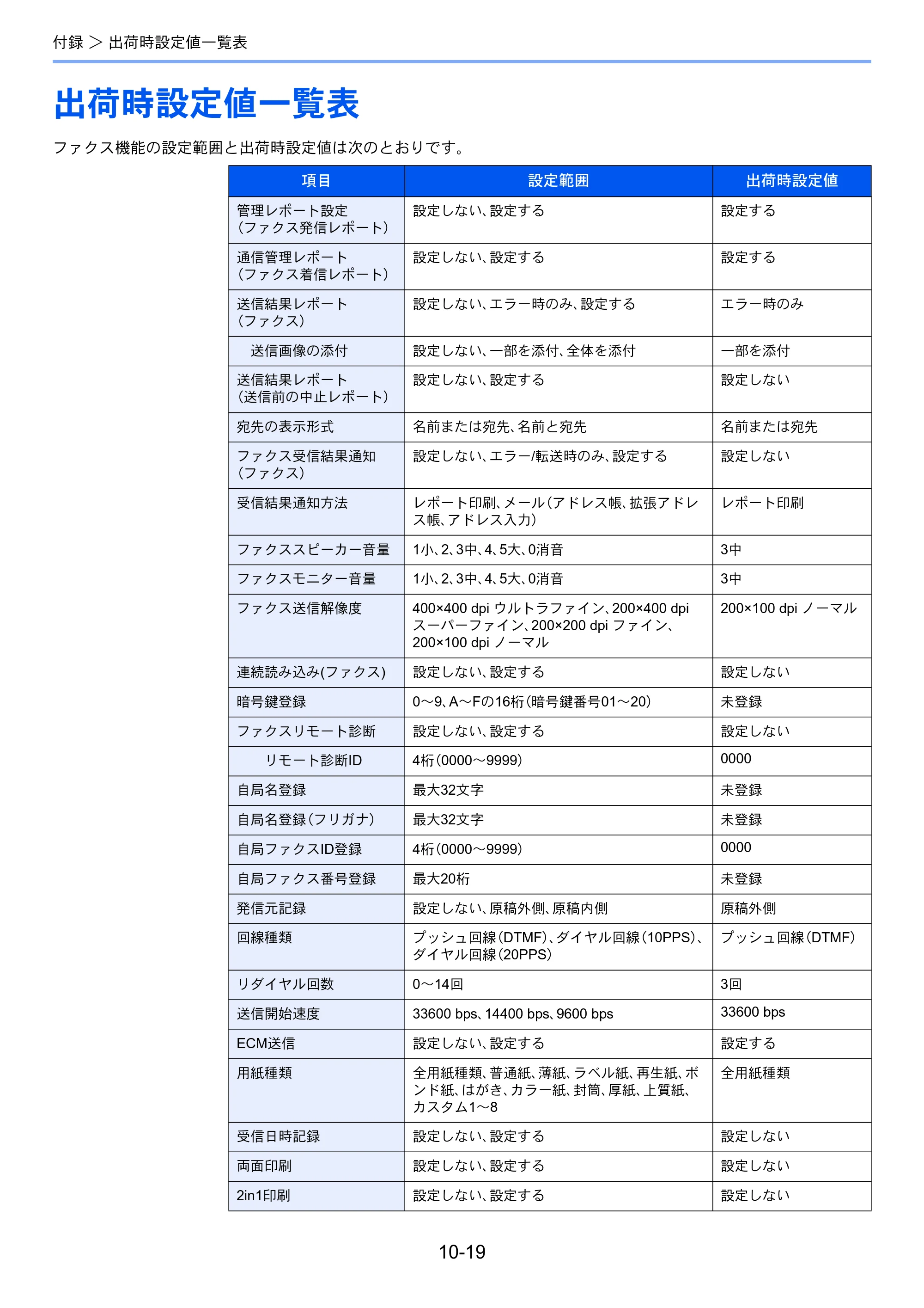 京セラ ECOSYS M3540idn ECOSYS M3540idn FAX使用説明書 — 出荷時設定値一覧表 — 原本ページ — 202ページ