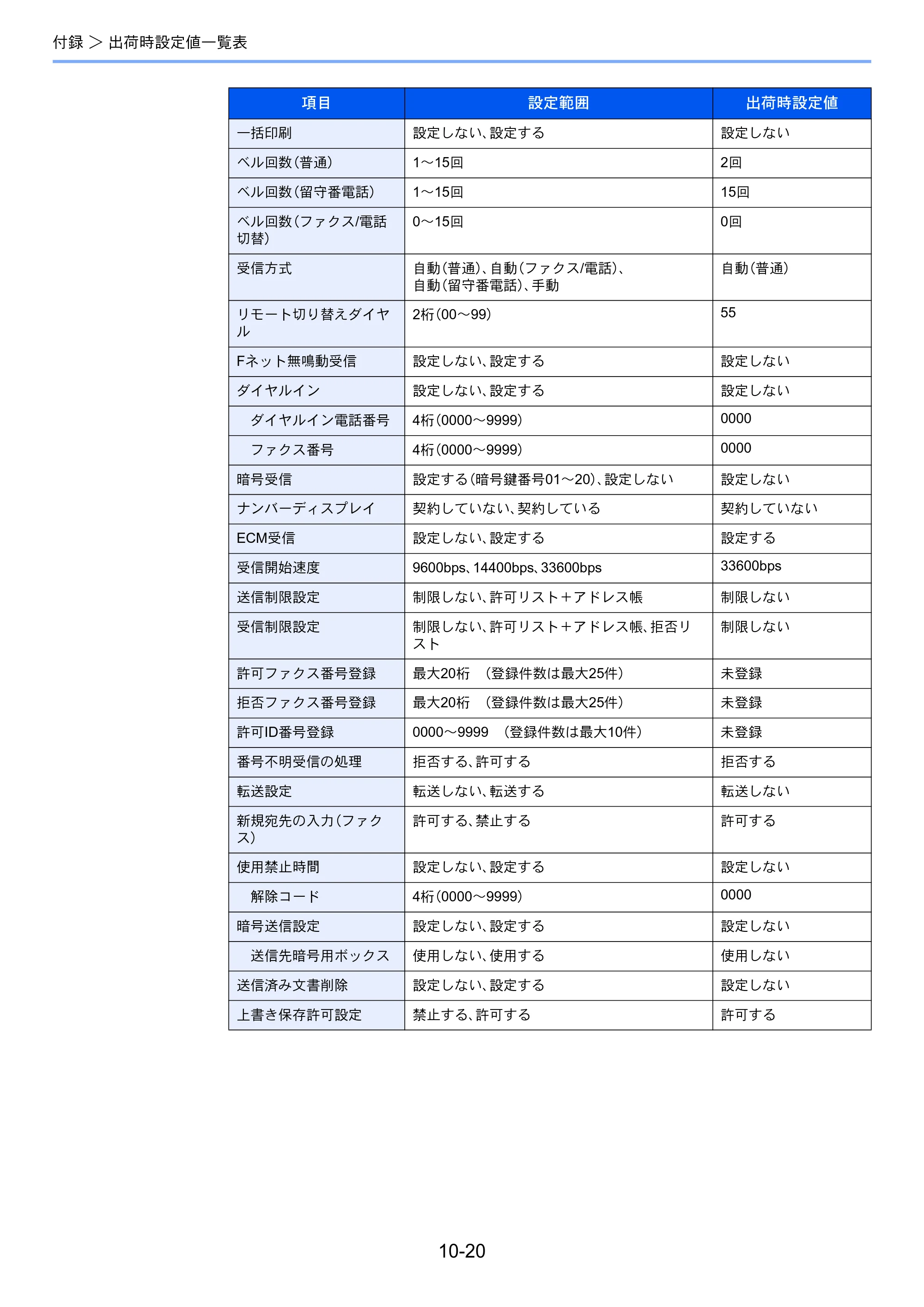 京セラ ECOSYS M3540idn ECOSYS M3540idn FAX使用説明書 — 原本ページ — 203ページ