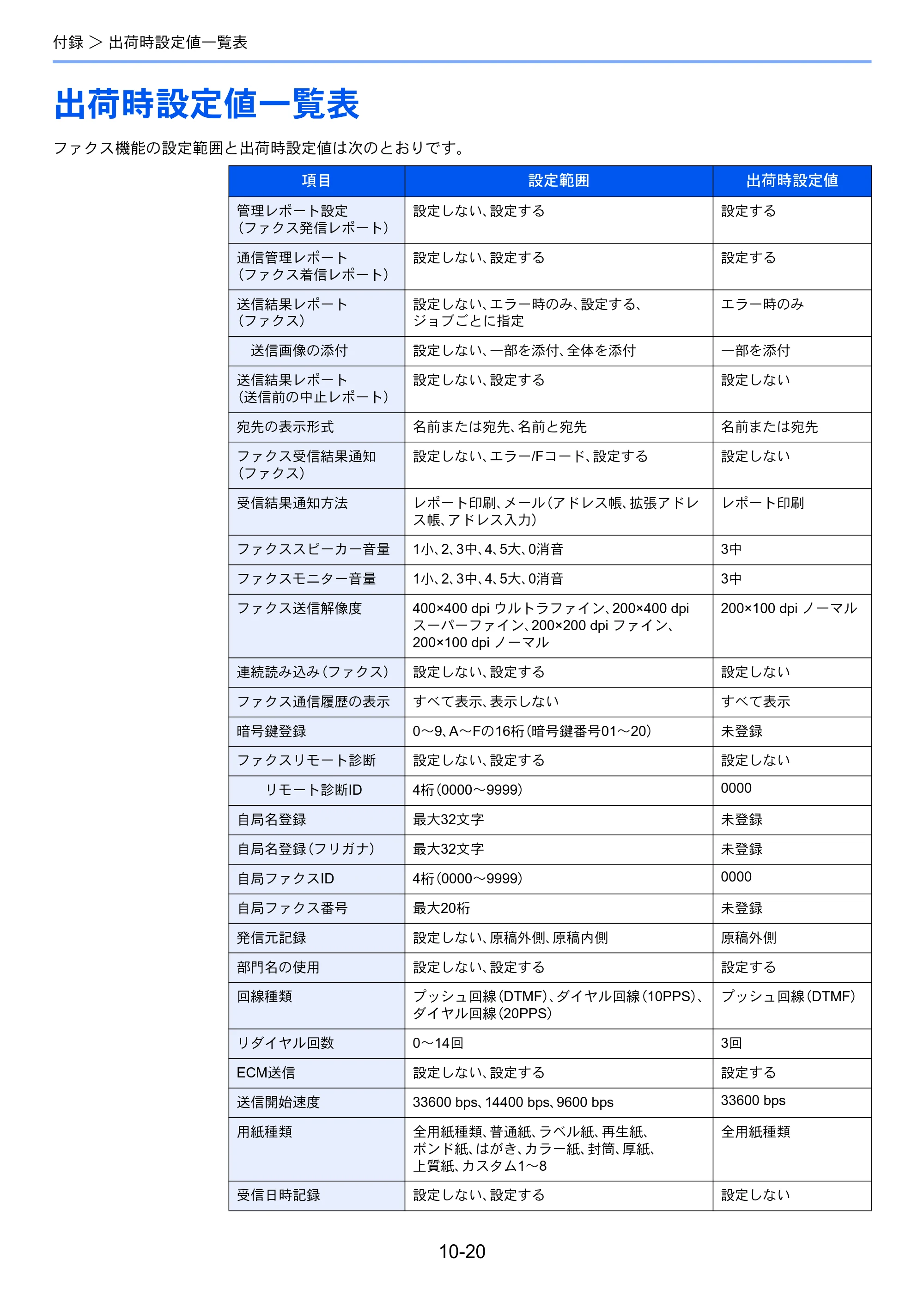 京セラ ECOSYS M2640idw ECOSYS M2640idw FAX使用説明書 — 出荷時設定値一覧表 — 原本ページ — 196ページ