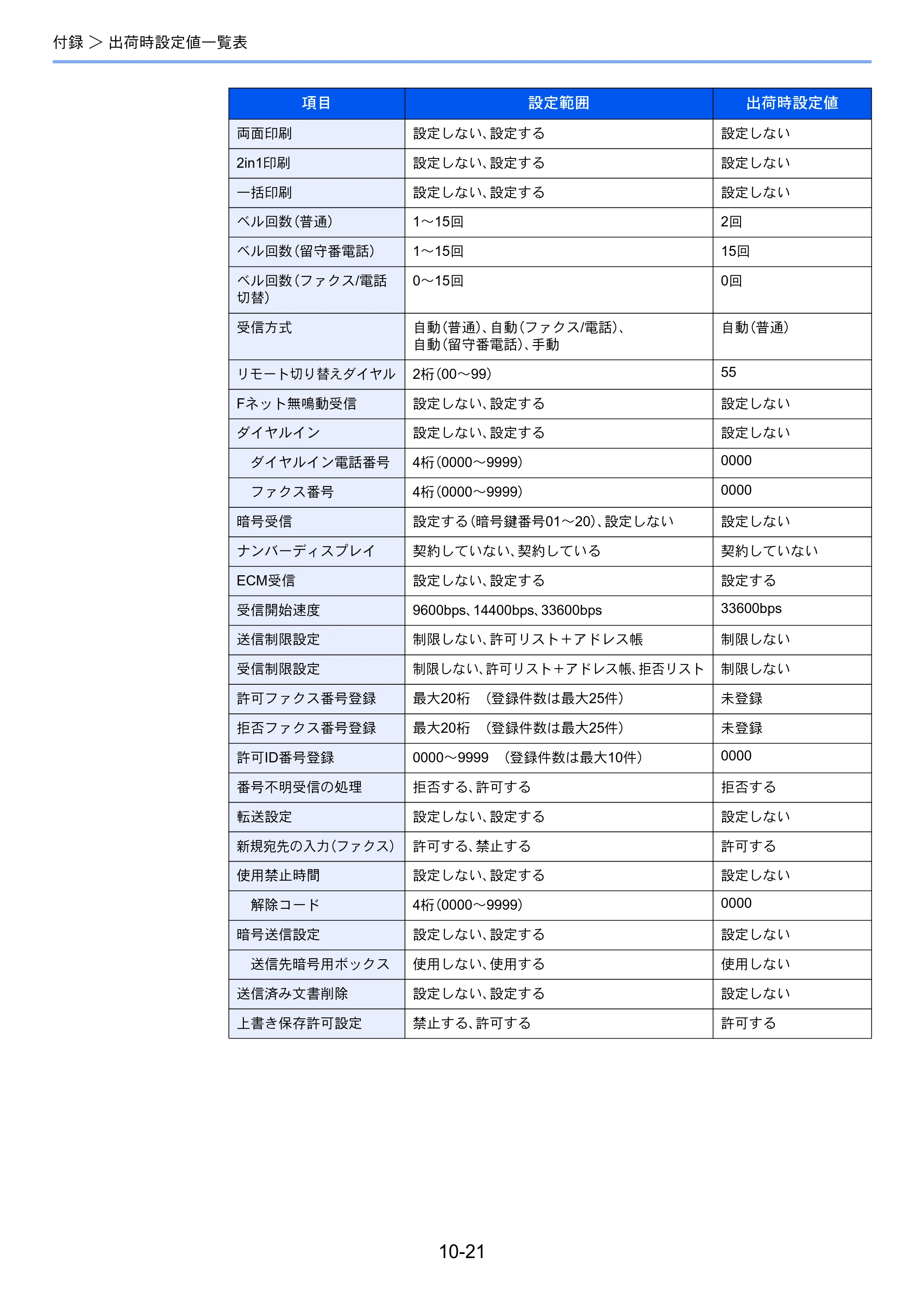 京セラ ECOSYS M2640idw ECOSYS M2640idw FAX使用説明書 — 原本ページ — 197ページ