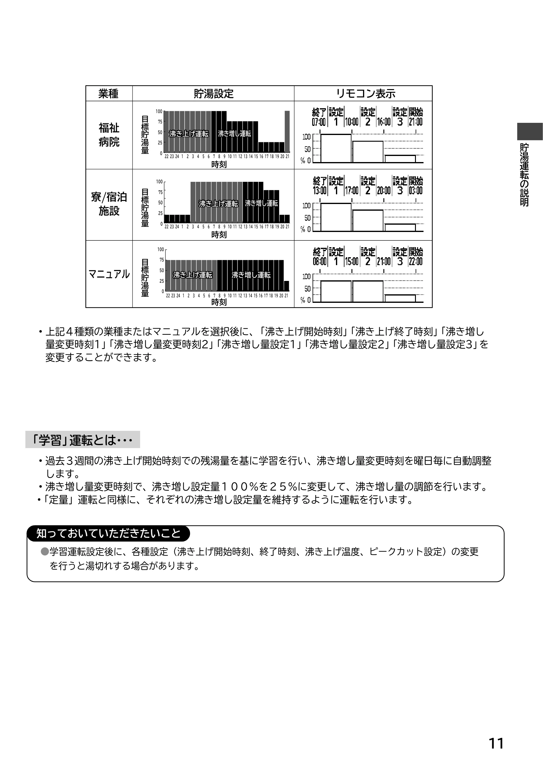 日立 RHK-15EJ / RHK-15EJK 取扱説明書 — 貯 湯 運 転 の 説 明 — 図版 11-1 — 11ページ
