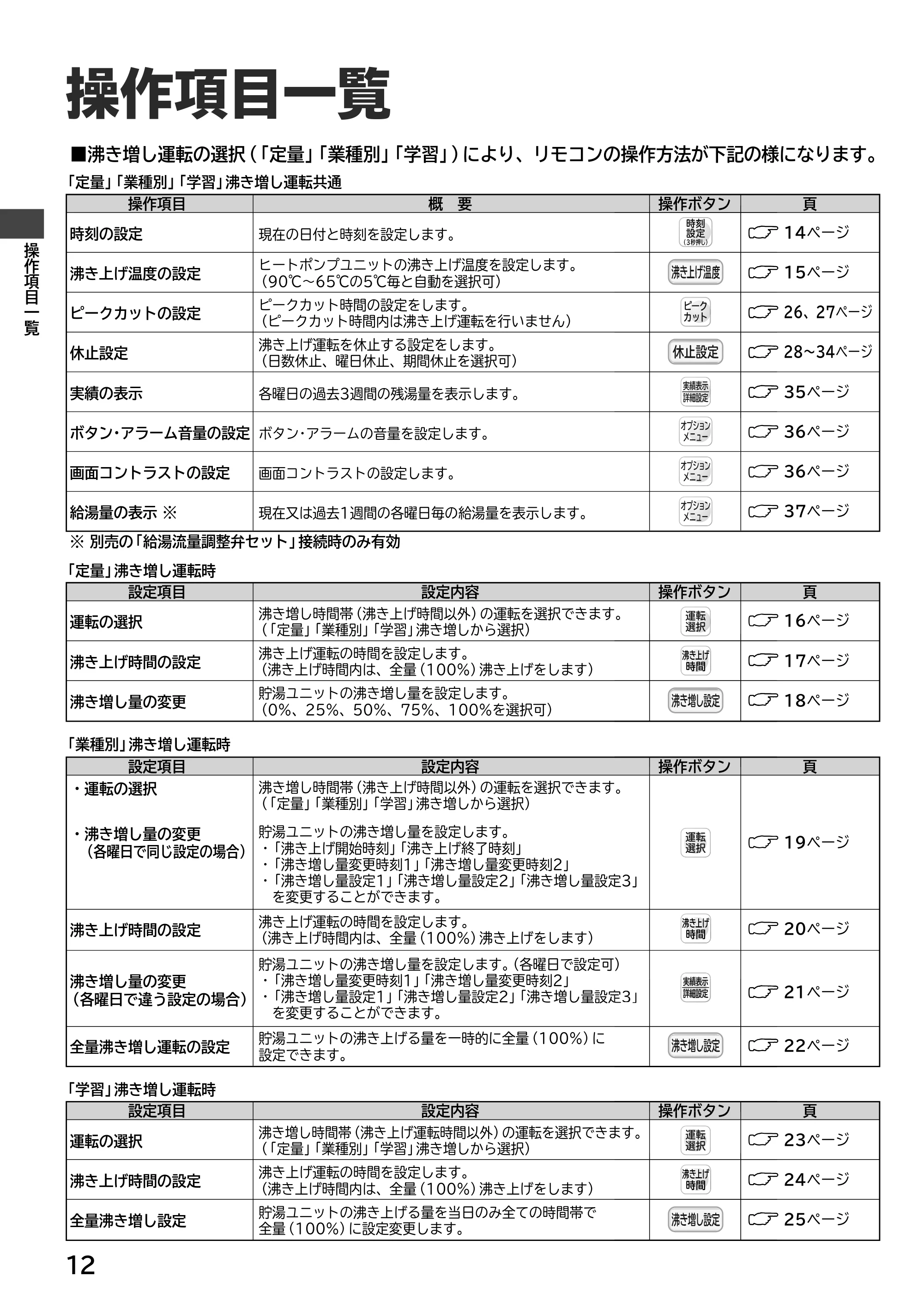 日立 RHK-15EJ / RHK-15EJK 取扱説明書 — 操作項目一覧 — 原本ページ — 12ページ