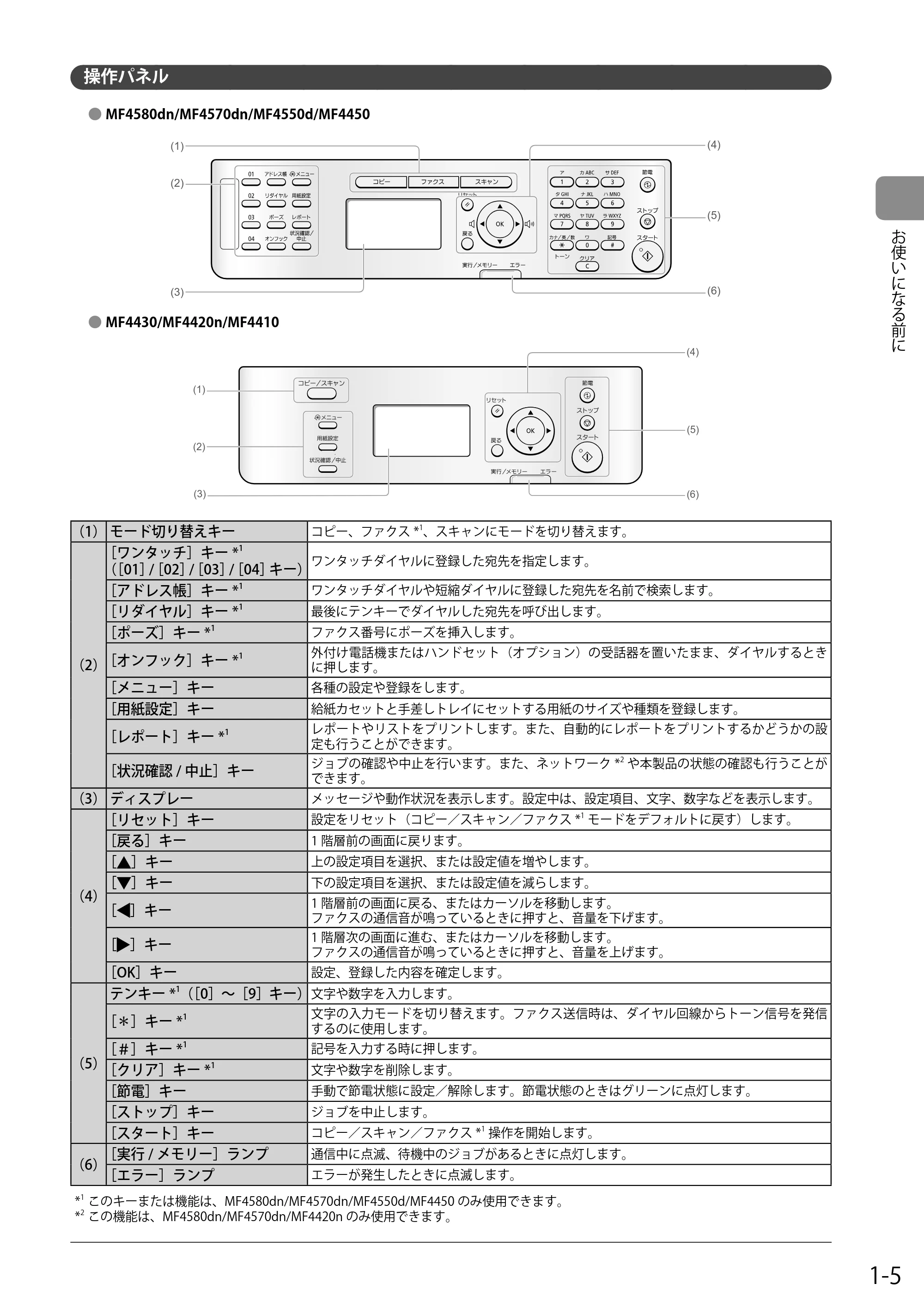 キヤノン MF4580dn/MF4570dn/MF4550d/MF4450/MF4430/MF4420n/MF4410 基本操作ガイド 2011年4月27日更新 (PDF形式/9.07Mバイト) — 操作パネル — 原本ページ — 25ページ