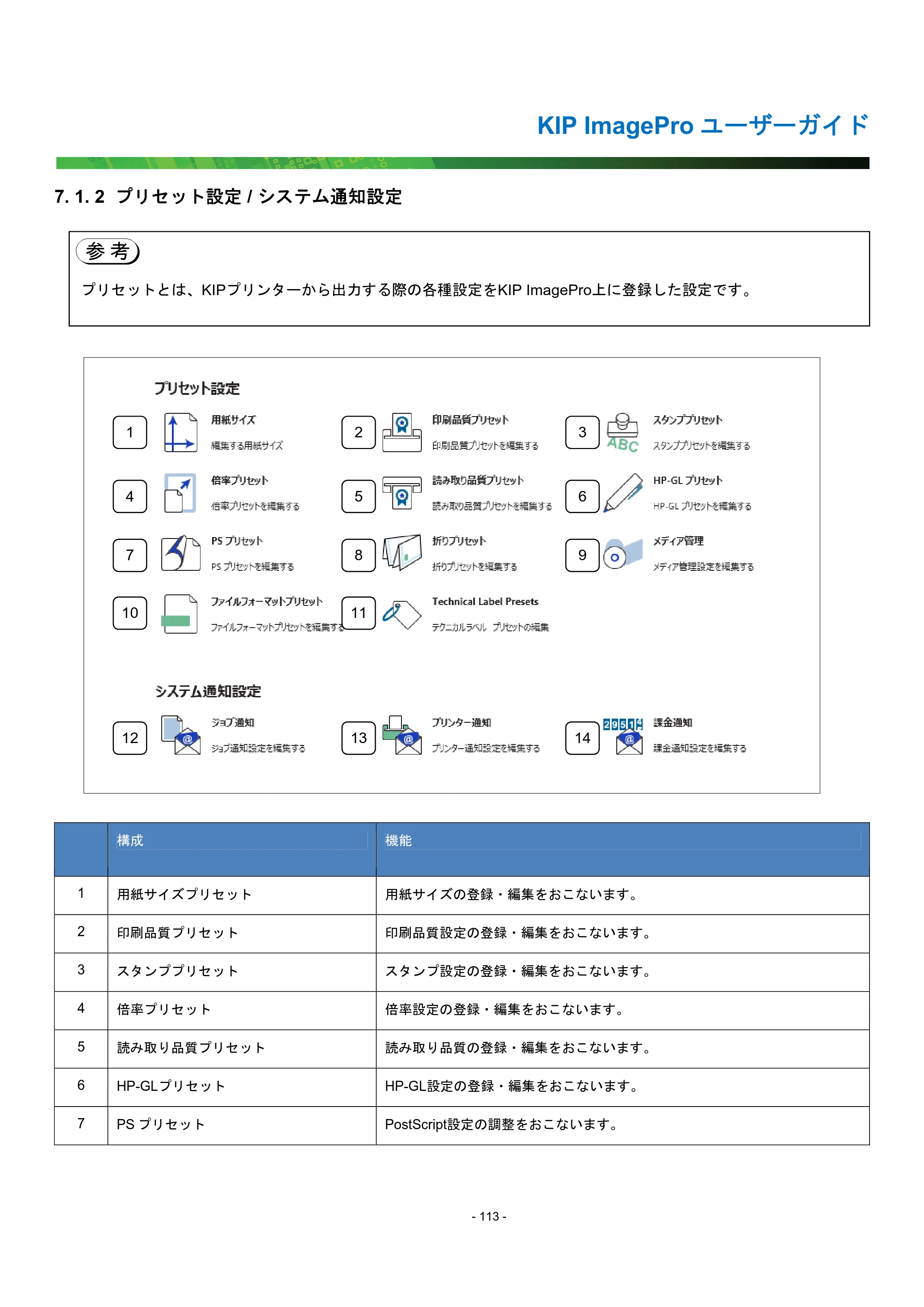 京セラ KIP 7170G KIP PrintPro ユーザーガイド — 7. 1. 2 プリセット設定 / システム通知設定 — 原本ページ — 118ページ