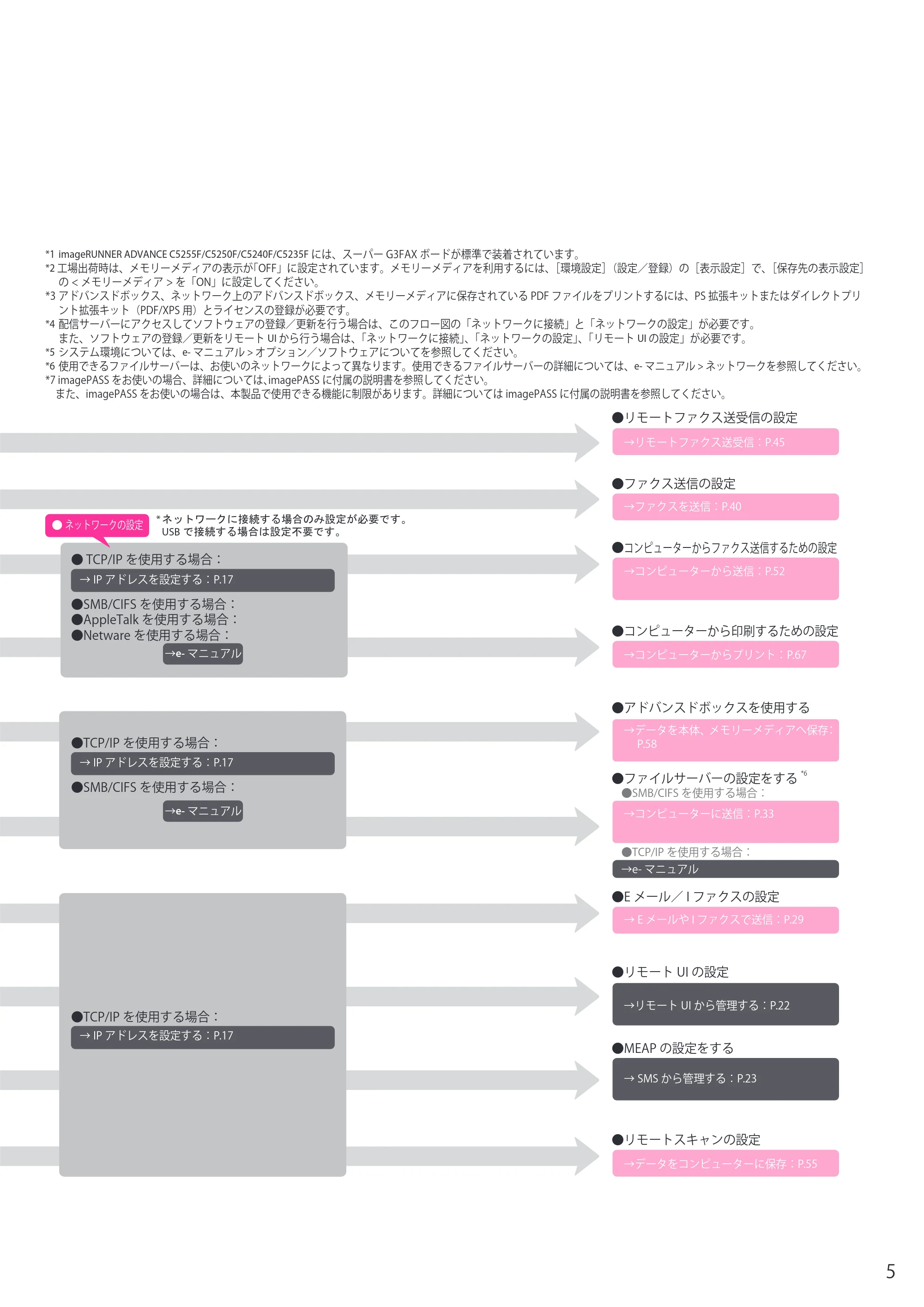 キヤノン imageRUNNER ADVANCE C5255F/C5255F-R/C5255/C5250F/C5250/C5240F/C5240F-R/C5240/C5235F/C5235 セットアップガイド 2013年4月24日更新（PDF：7.74MB） — 原本ページ — 5ページ