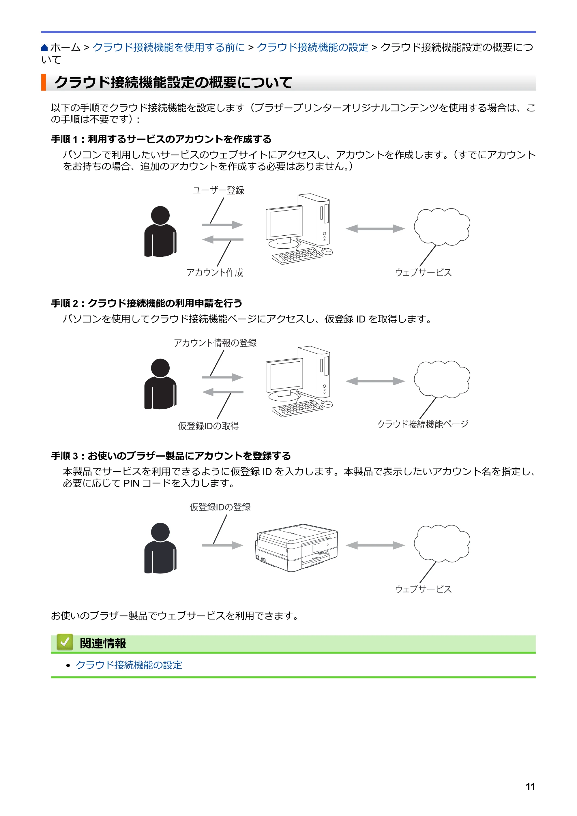 ブラザー DCP-J567N / DCP-J767N / DCP-J968N-B/W クラウド接続ガイド — クラウド接続機能設定の概要について — 原本ページ — 15ページ