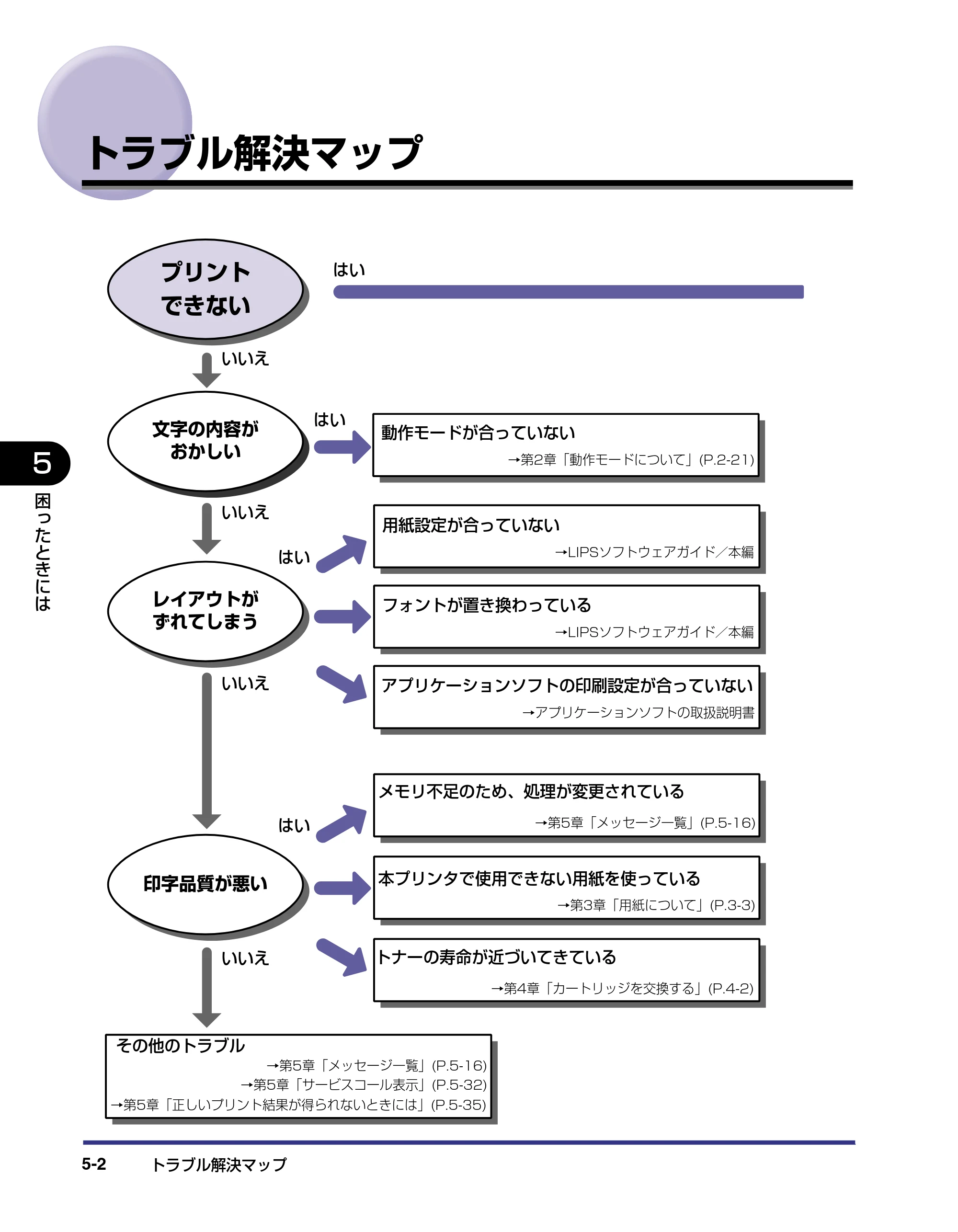 キヤノン LBP-2510 ユーザーズガイド （PDF形式／6.72Mバイト） — トラブル解決マップ — 原本ページ — 186ページ