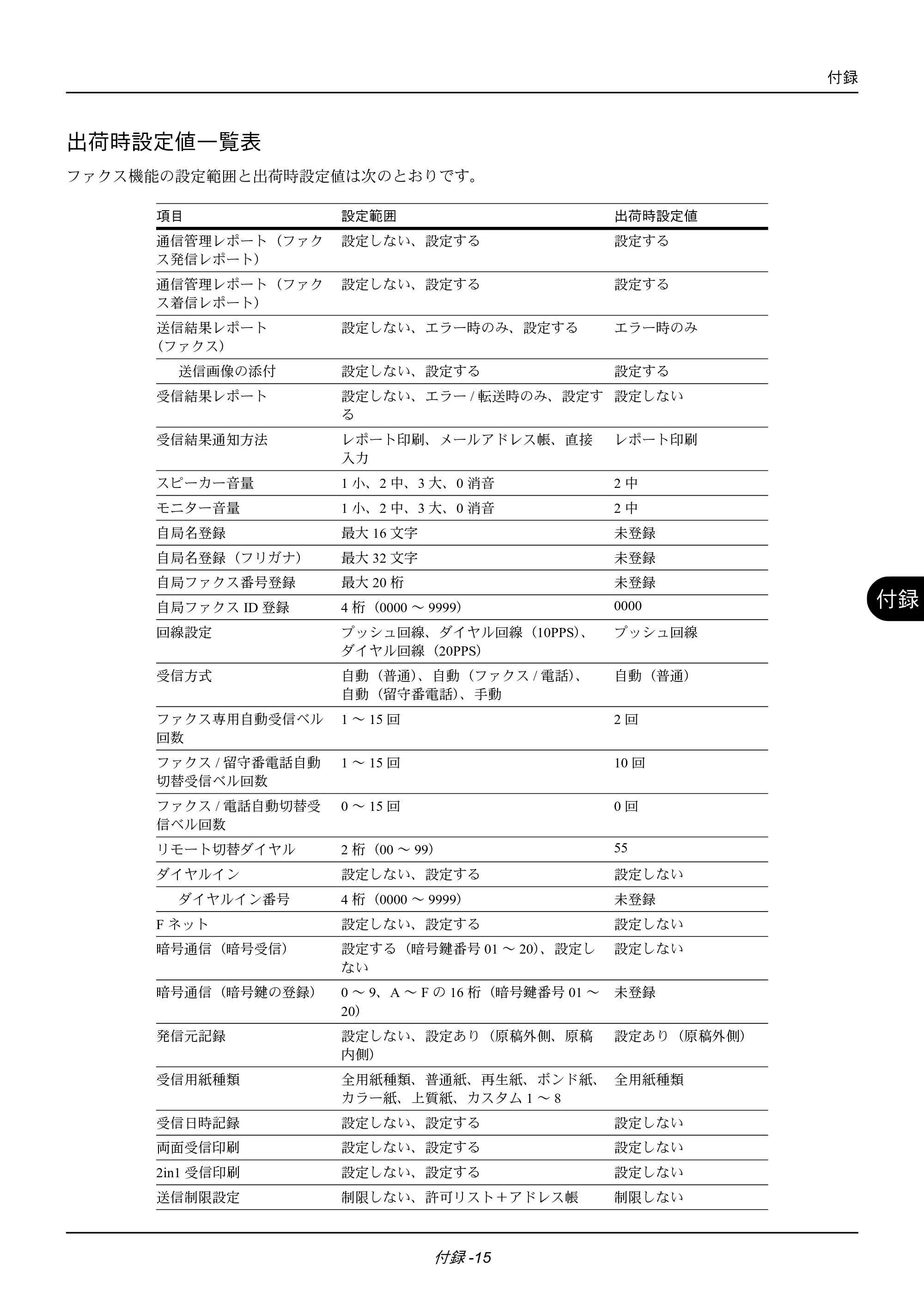 京セラ ECOSYS M2535dn ECOSYS M2535dn FAX使用説明書 — 出荷時設定値一覧表 — 原本ページ — 175ページ