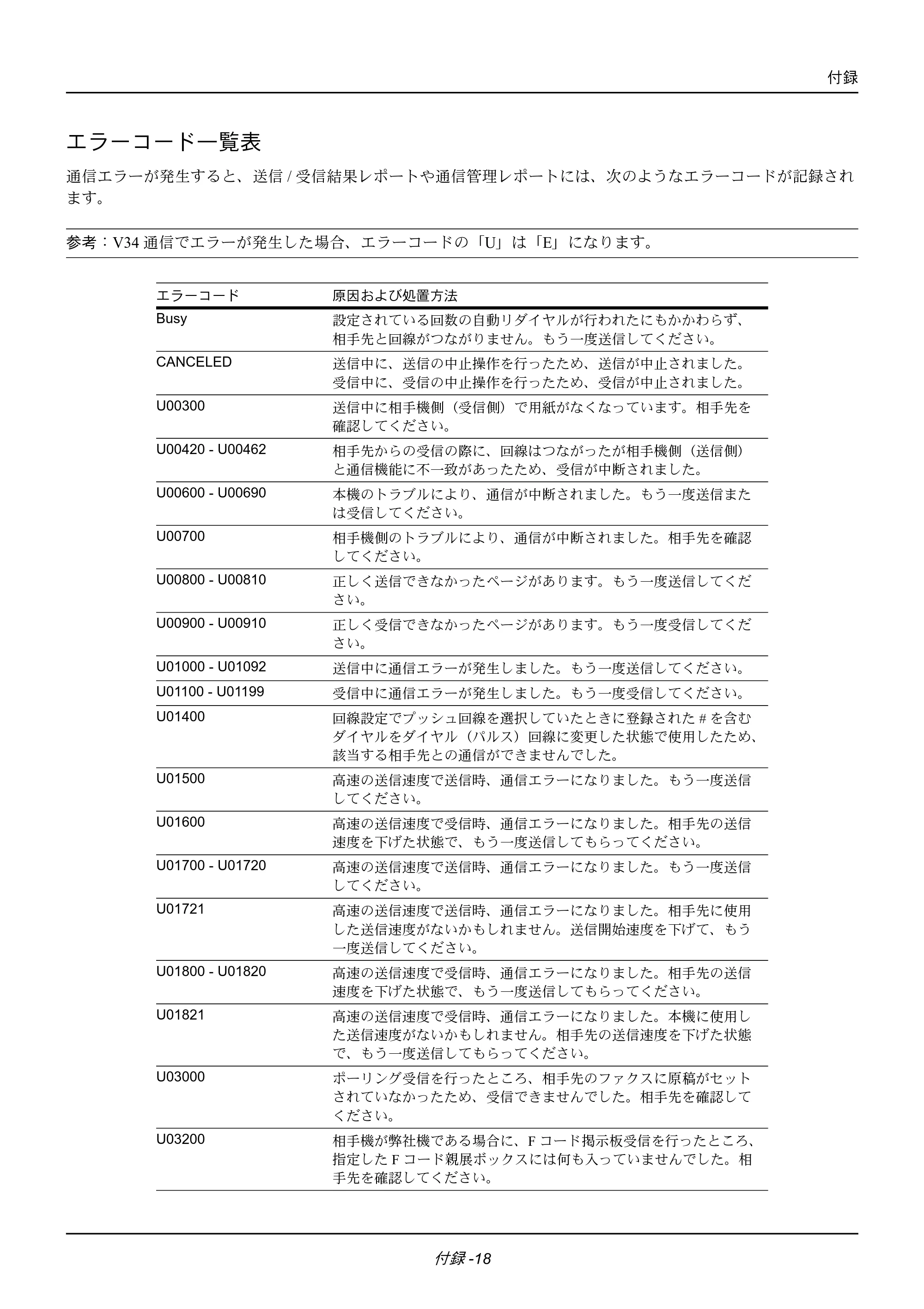 京セラ ECOSYS M2535dn ECOSYS M2535dn FAX使用説明書 — エラーコード一覧表 — 原本ページ — 178ページ