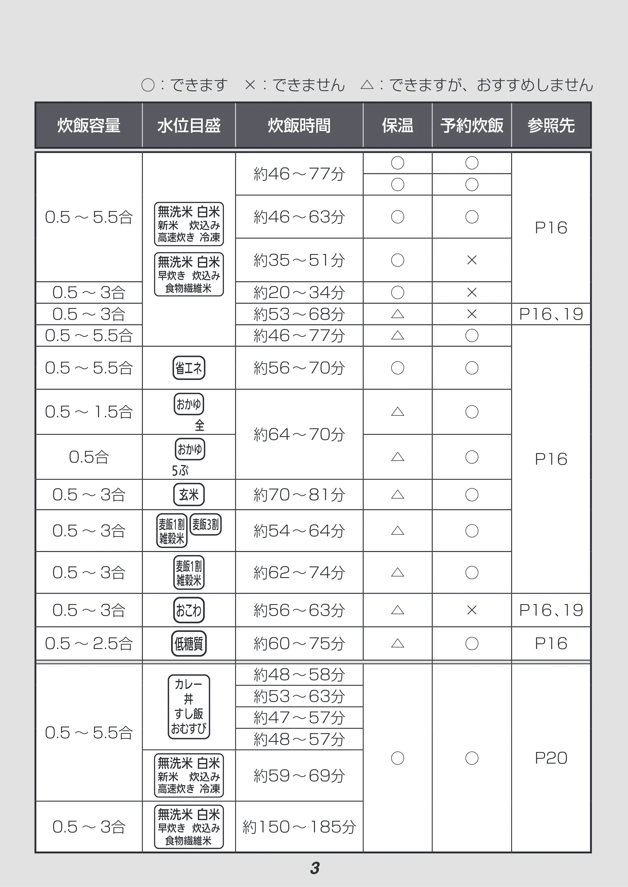 アイリスオーヤマ RC-PD50 取扱説明書 — 原本ページ — 3ページ