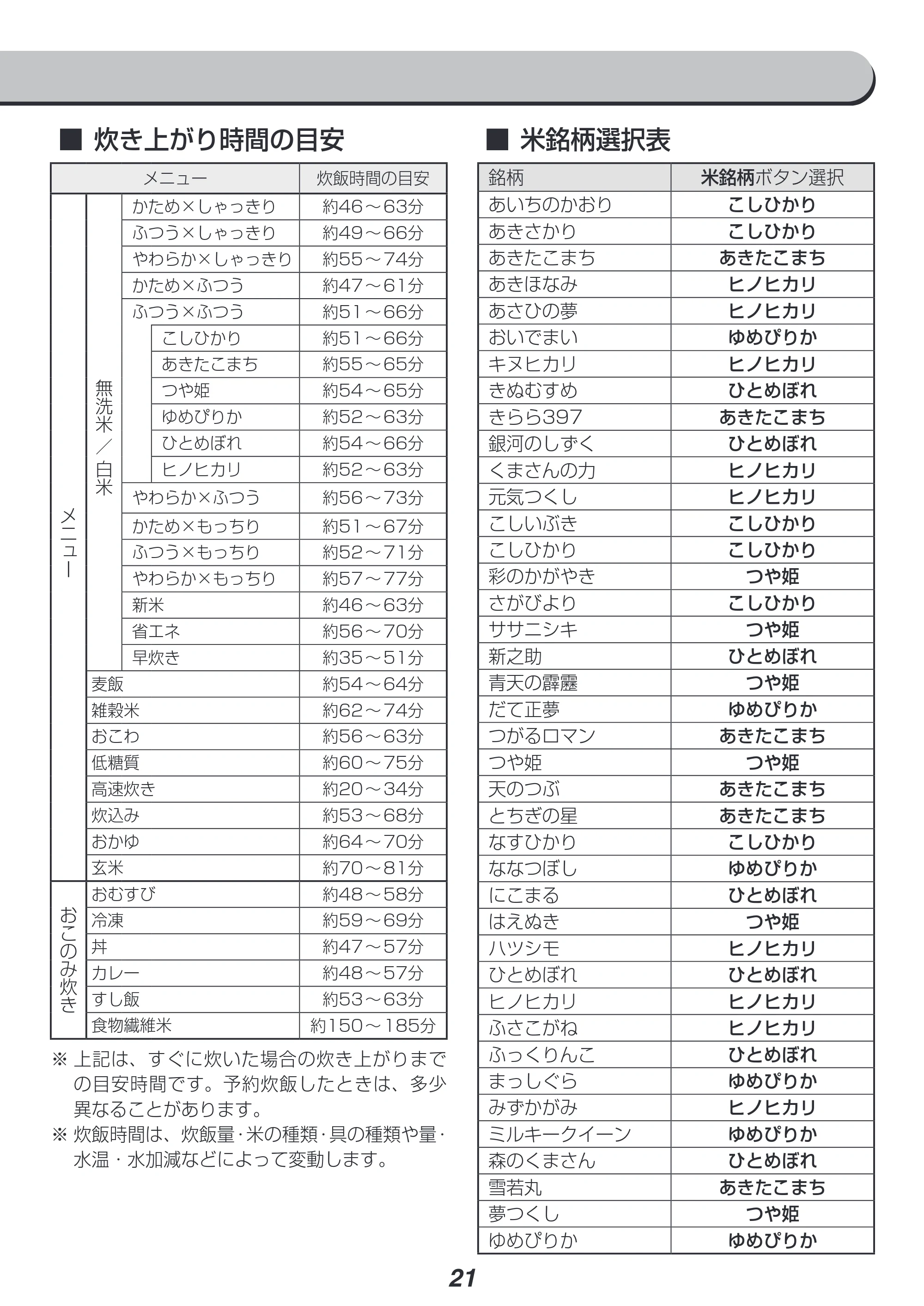 アイリスオーヤマ RC-PD50 取扱説明書 — 原本ページ — 21ページ