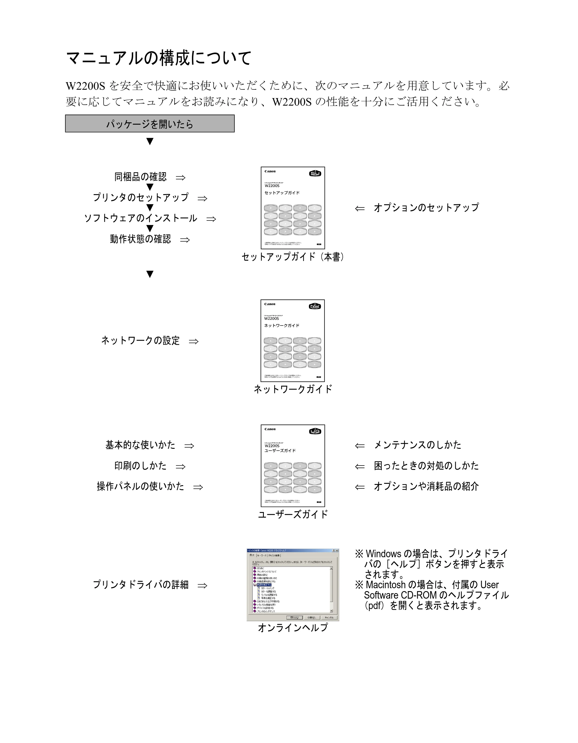 キヤノン W2200S セットアップガイド （PDF形式／7.64Mバイト） — マニュアルの構成について — 原本ページ — 2ページ