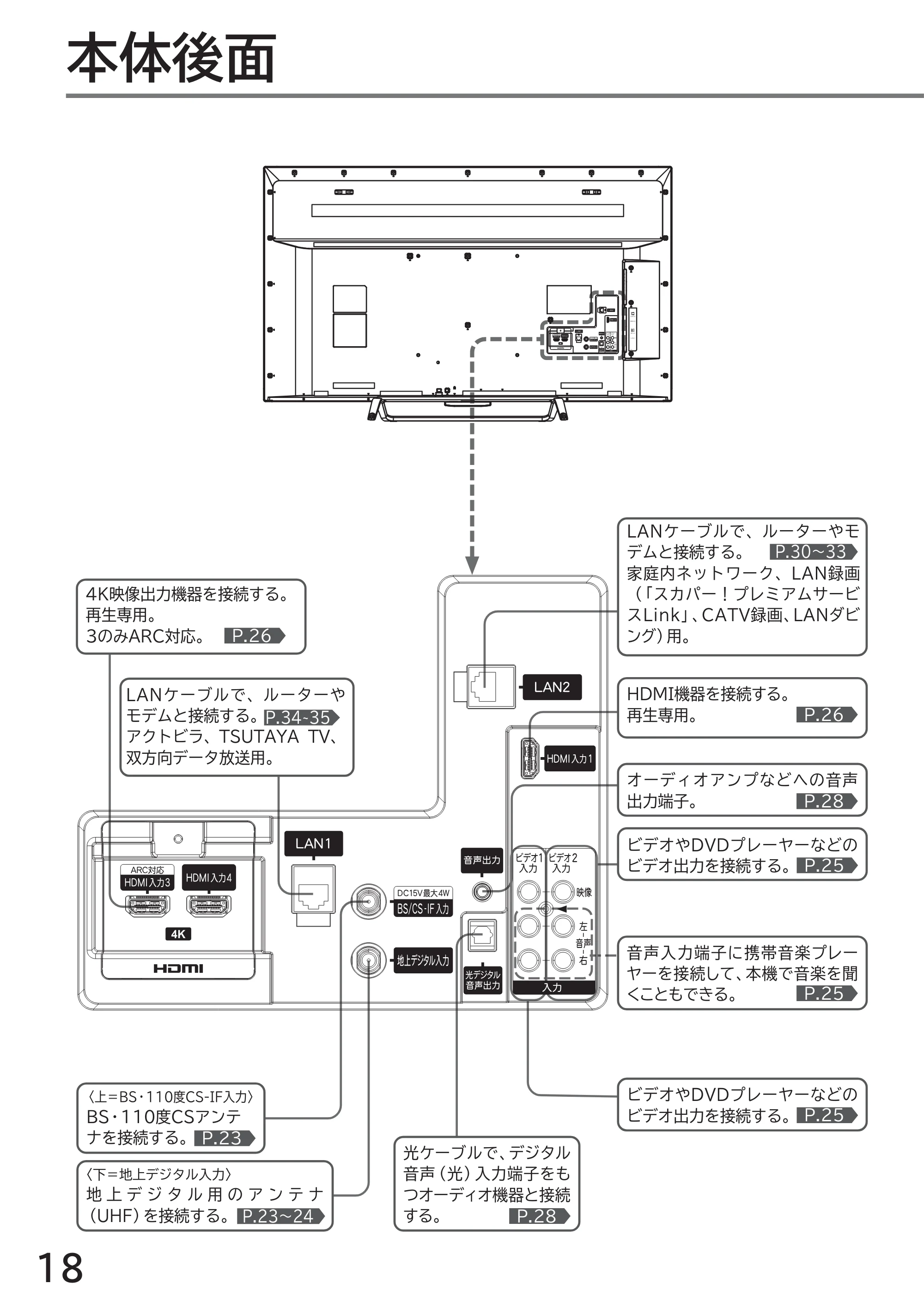 日立 L49-ZP3 / L55-ZP3 取扱説明書 — 本体後面 — 原本ページ — 18ページ
