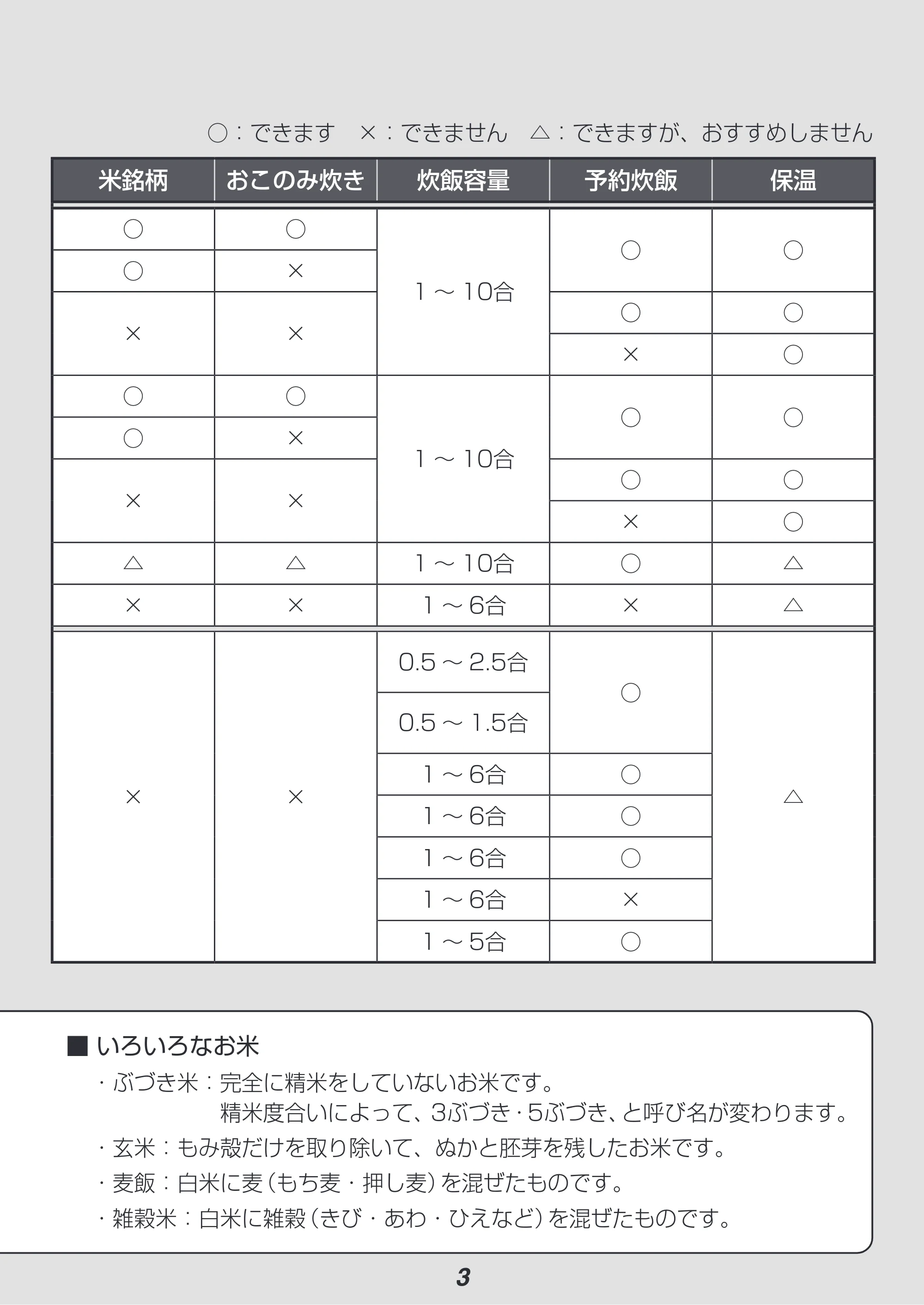 アイリスオーヤマ RC-ME10 取扱説明書 — 原本ページ — 3ページ