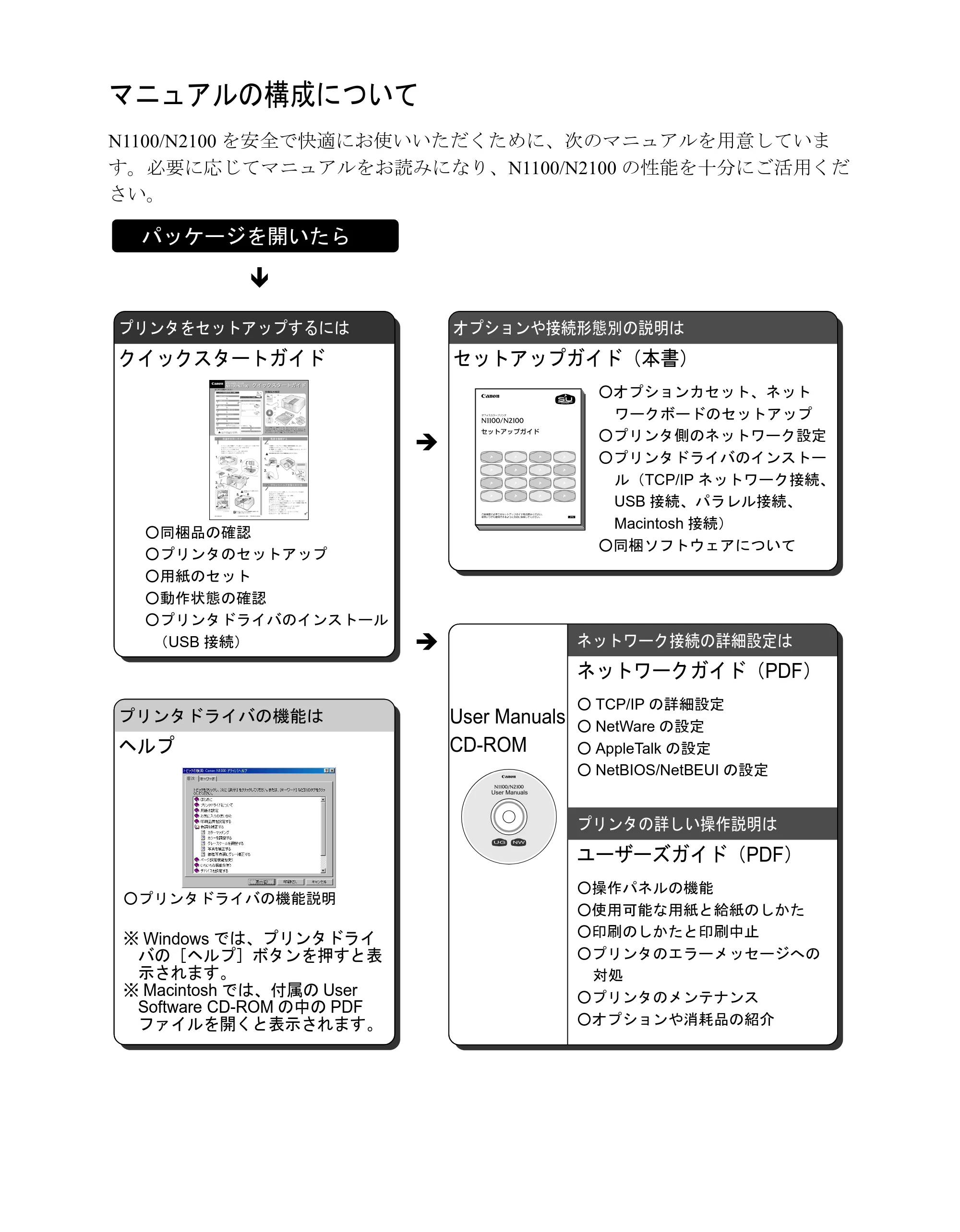 キヤノン N2100/N1100 セットアップガイド （PDF形式／5.62Mバイト） — マニュアルの構成について — 原本ページ — 2ページ