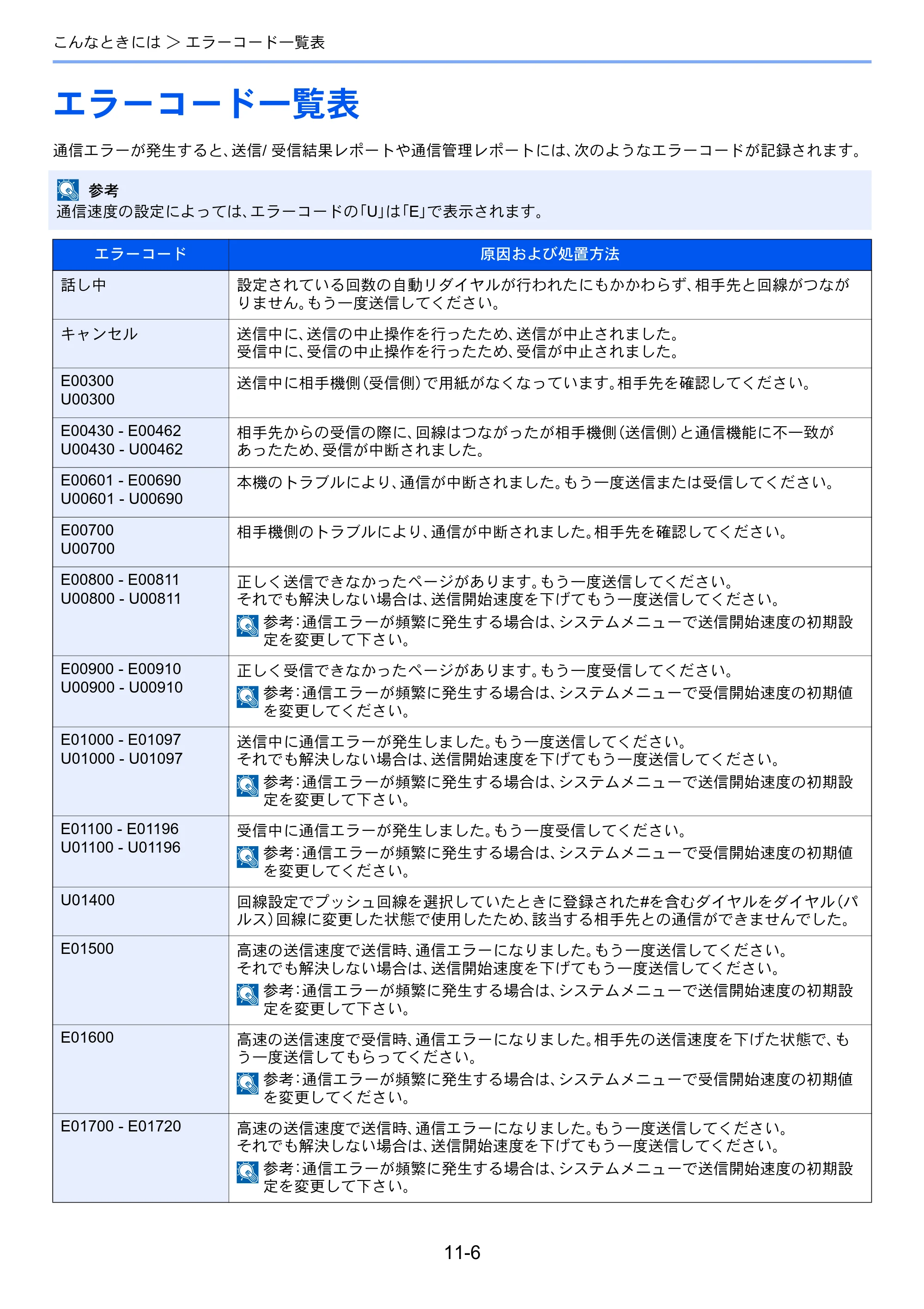 京セラ TASKalfa MZ3200i / TASKalfa MZ4000i TASKalfa MZ4000i/MZ3200i FAX使用説明書 — エラーコード一覧表 — 原本ページ — 247ページ