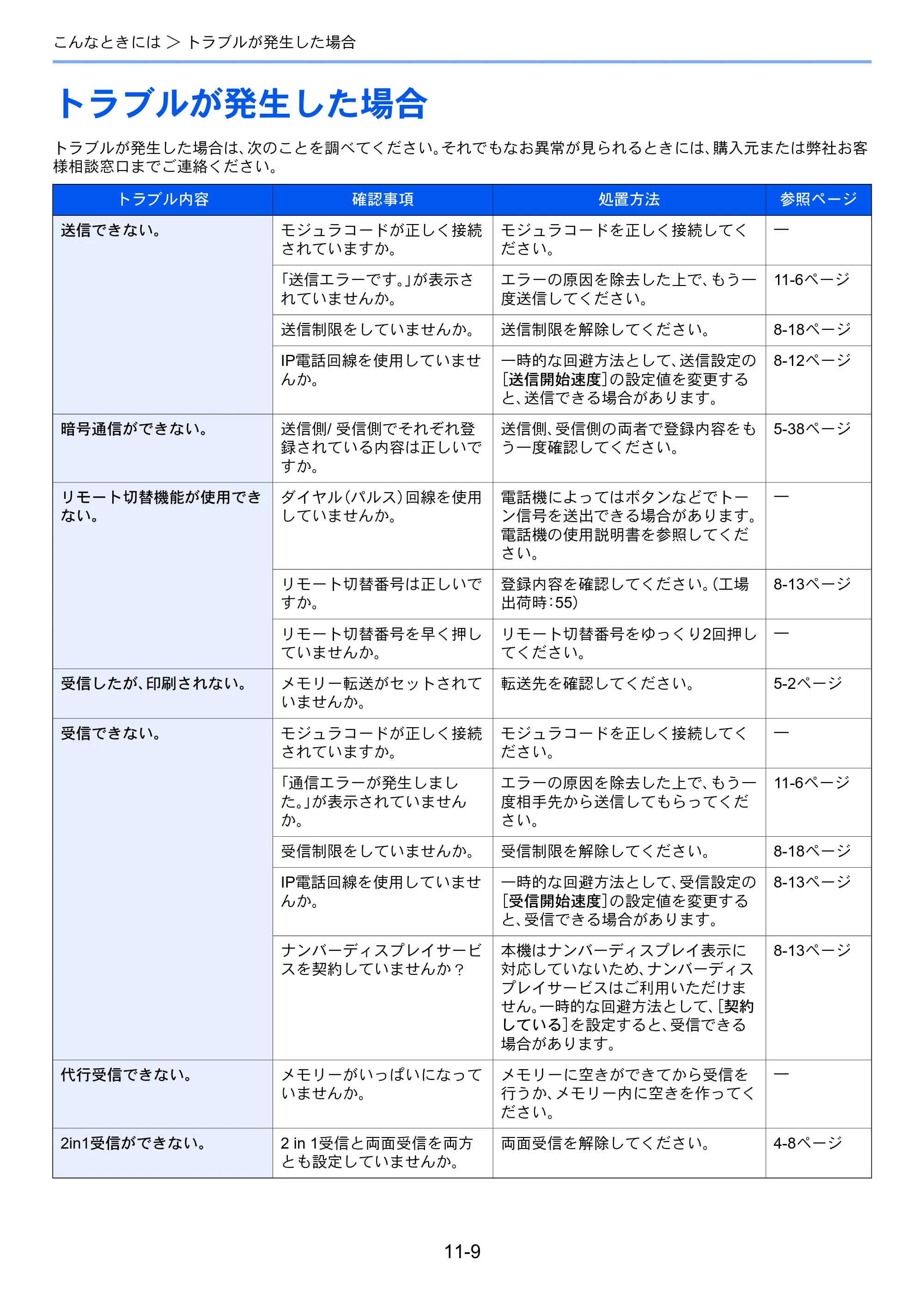 京セラ TASKalfa MZ3200i / TASKalfa MZ4000i TASKalfa MZ4000i/MZ3200i FAX使用説明書 — トラブルが発生した場合 — 原本ページ — 250ページ