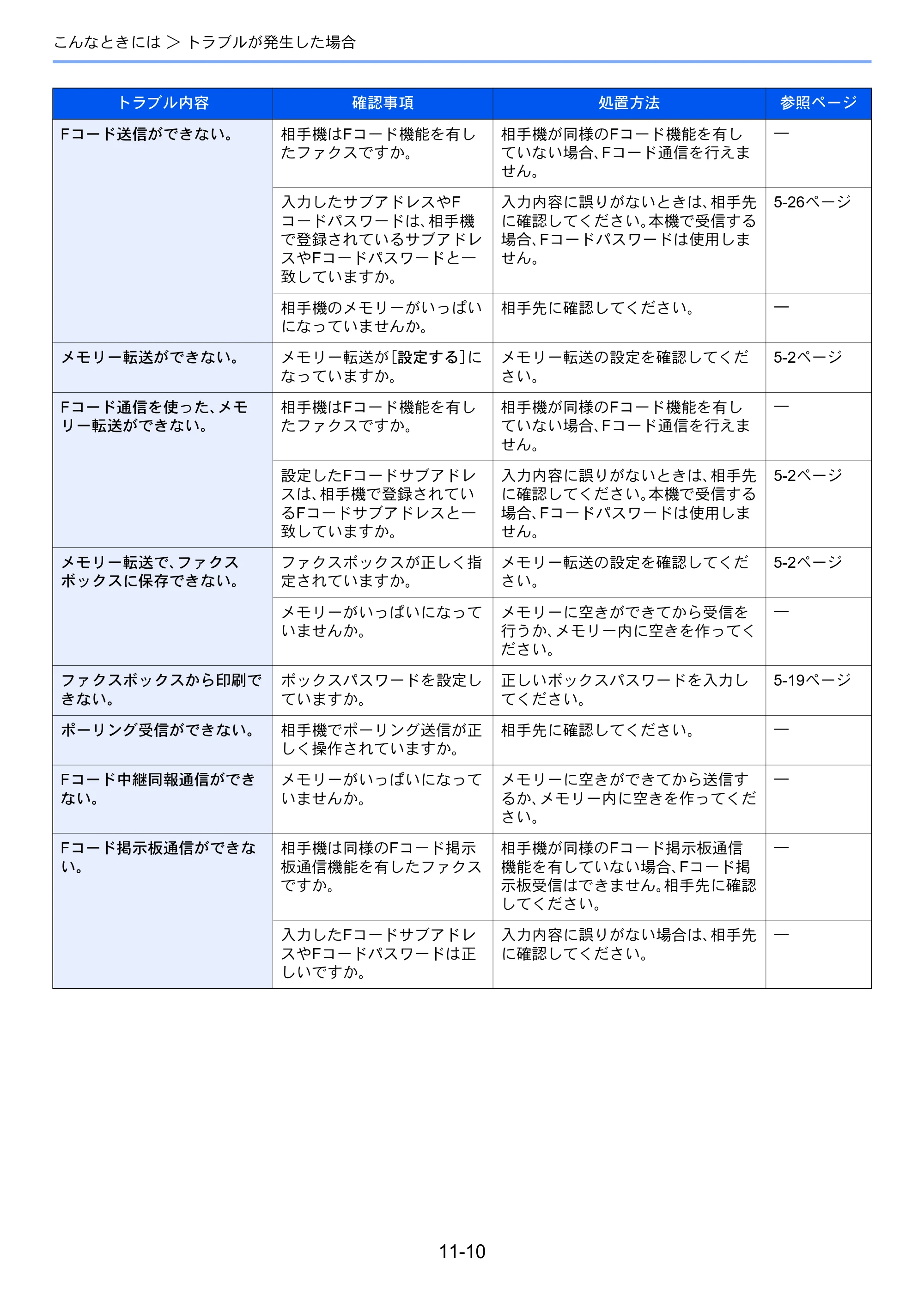 京セラ TASKalfa MZ3200i / TASKalfa MZ4000i TASKalfa MZ4000i/MZ3200i FAX使用説明書 — 原本ページ — 251ページ