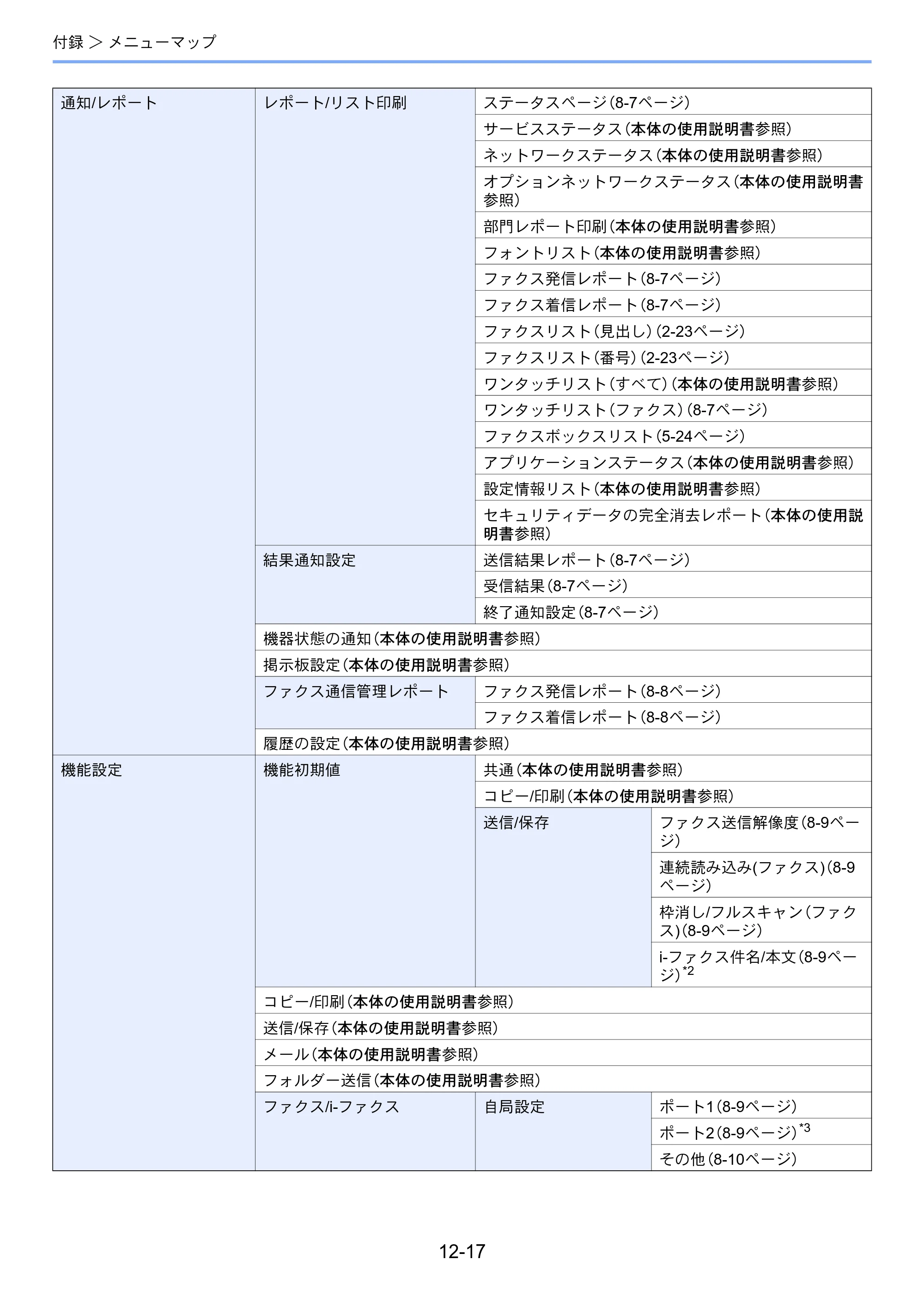 京セラ TASKalfa MZ3200i / TASKalfa MZ4000i TASKalfa MZ4000i/MZ3200i FAX使用説明書 — 原本ページ — 269ページ