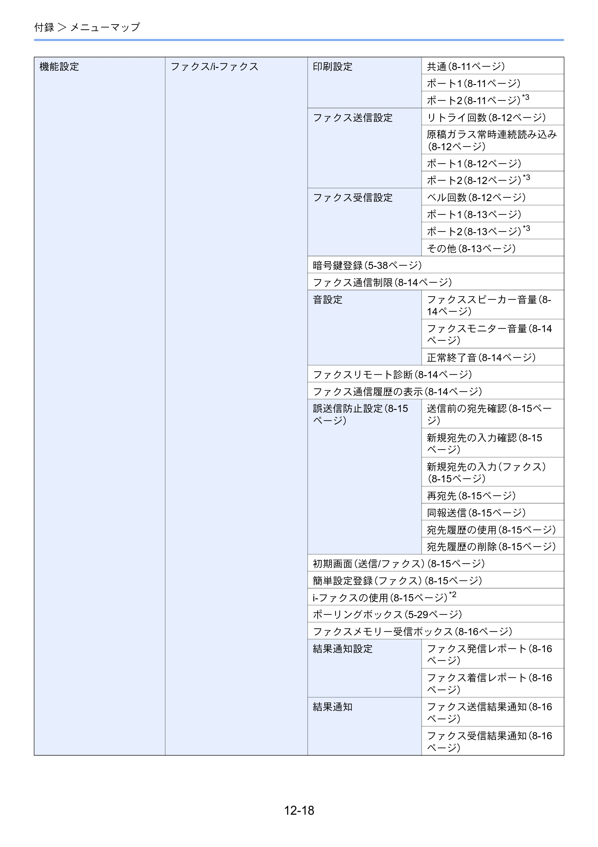 京セラ TASKalfa MZ3200i / TASKalfa MZ4000i TASKalfa MZ4000i/MZ3200i FAX使用説明書 — 原本ページ — 270ページ