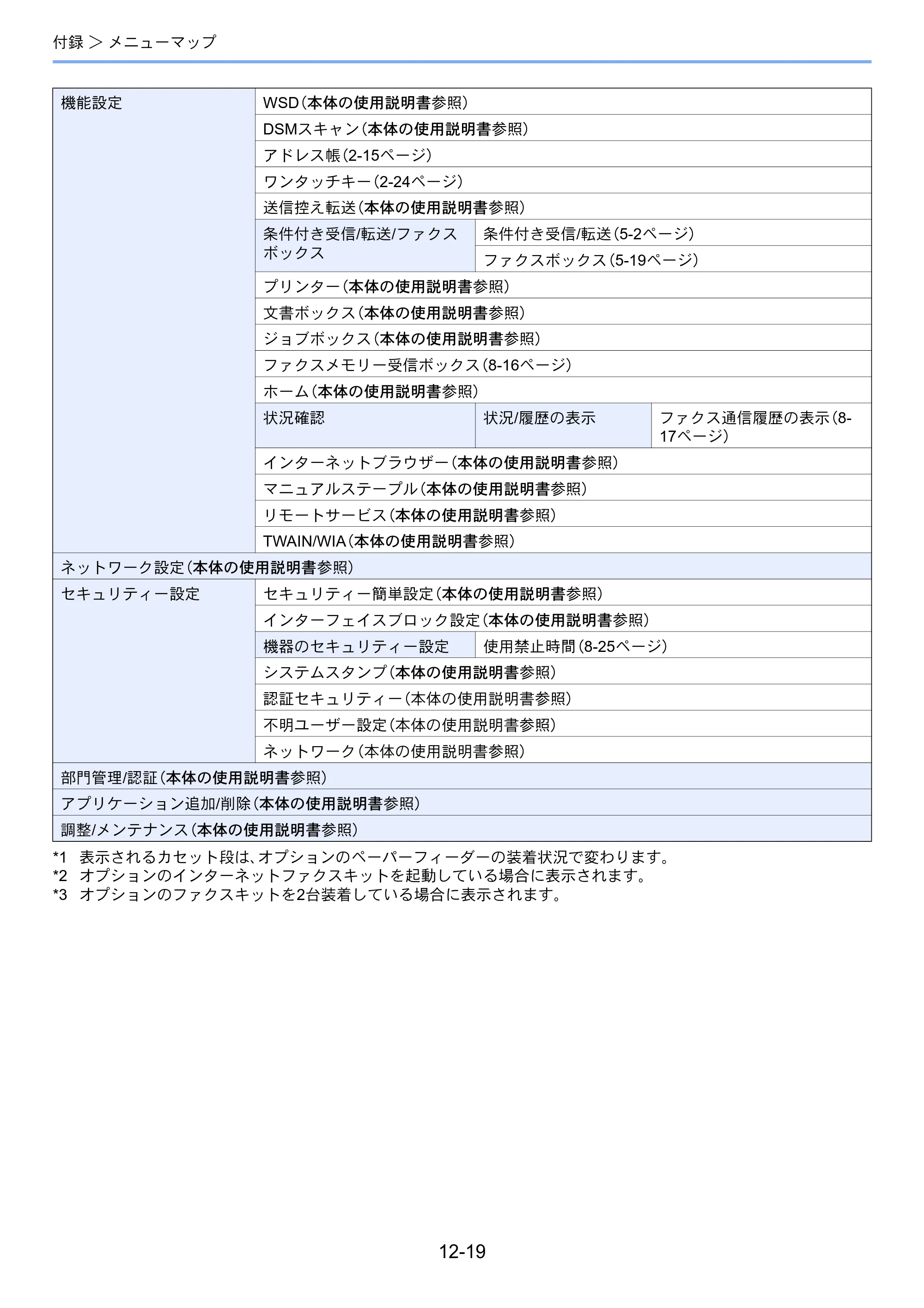 京セラ TASKalfa MZ3200i / TASKalfa MZ4000i TASKalfa MZ4000i/MZ3200i FAX使用説明書 — 原本ページ — 271ページ