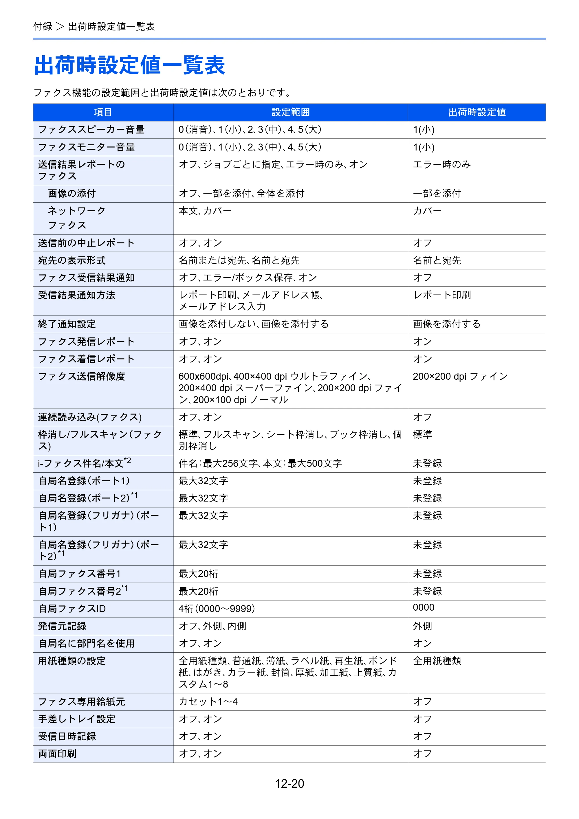 京セラ TASKalfa MZ3200i / TASKalfa MZ4000i TASKalfa MZ4000i/MZ3200i FAX使用説明書 — 出荷時設定値一覧表 — 原本ページ — 272ページ