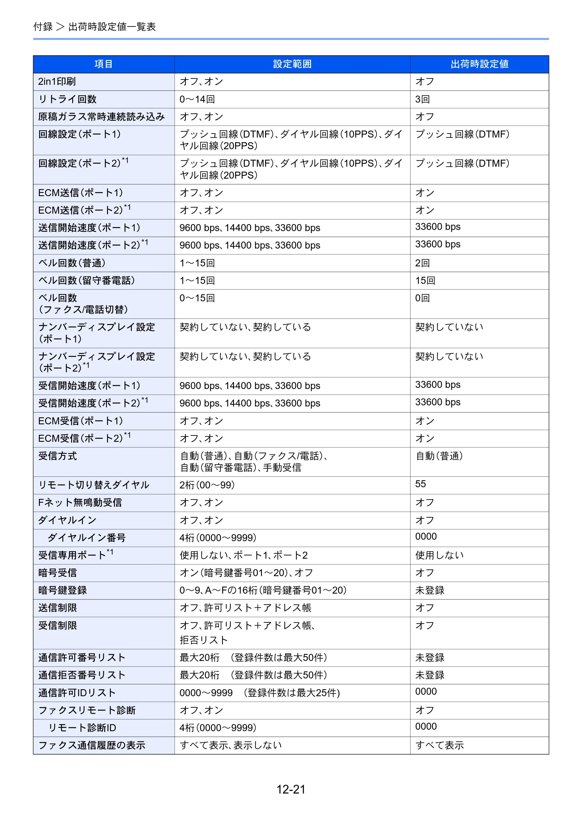 京セラ TASKalfa MZ3200i / TASKalfa MZ4000i TASKalfa MZ4000i/MZ3200i FAX使用説明書 — 原本ページ — 273ページ