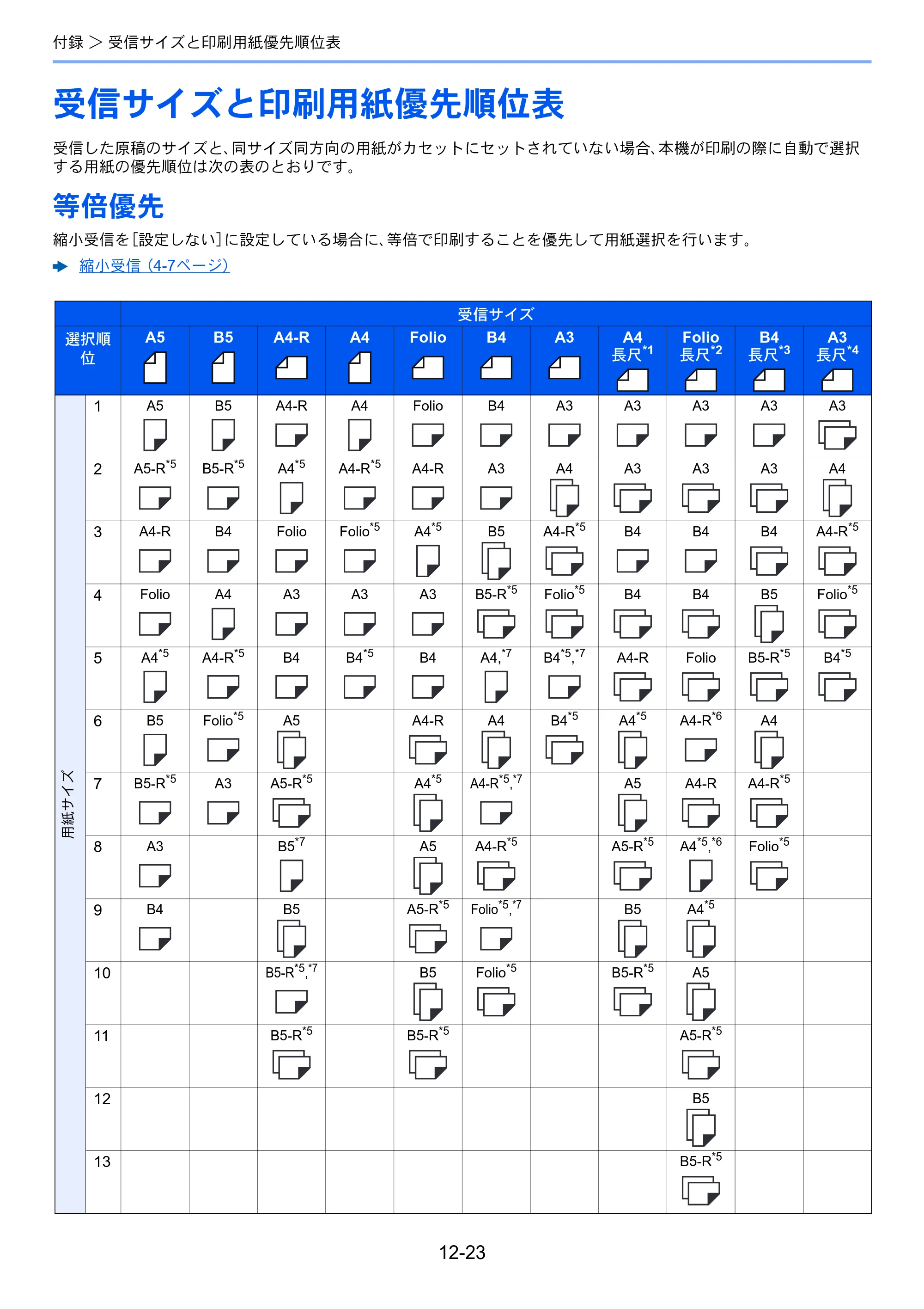 京セラ TASKalfa MZ3200i / TASKalfa MZ4000i TASKalfa MZ4000i/MZ3200i FAX使用説明書 — 受信サイズと印刷用紙優先順位表 — 原本ページ — 275ページ